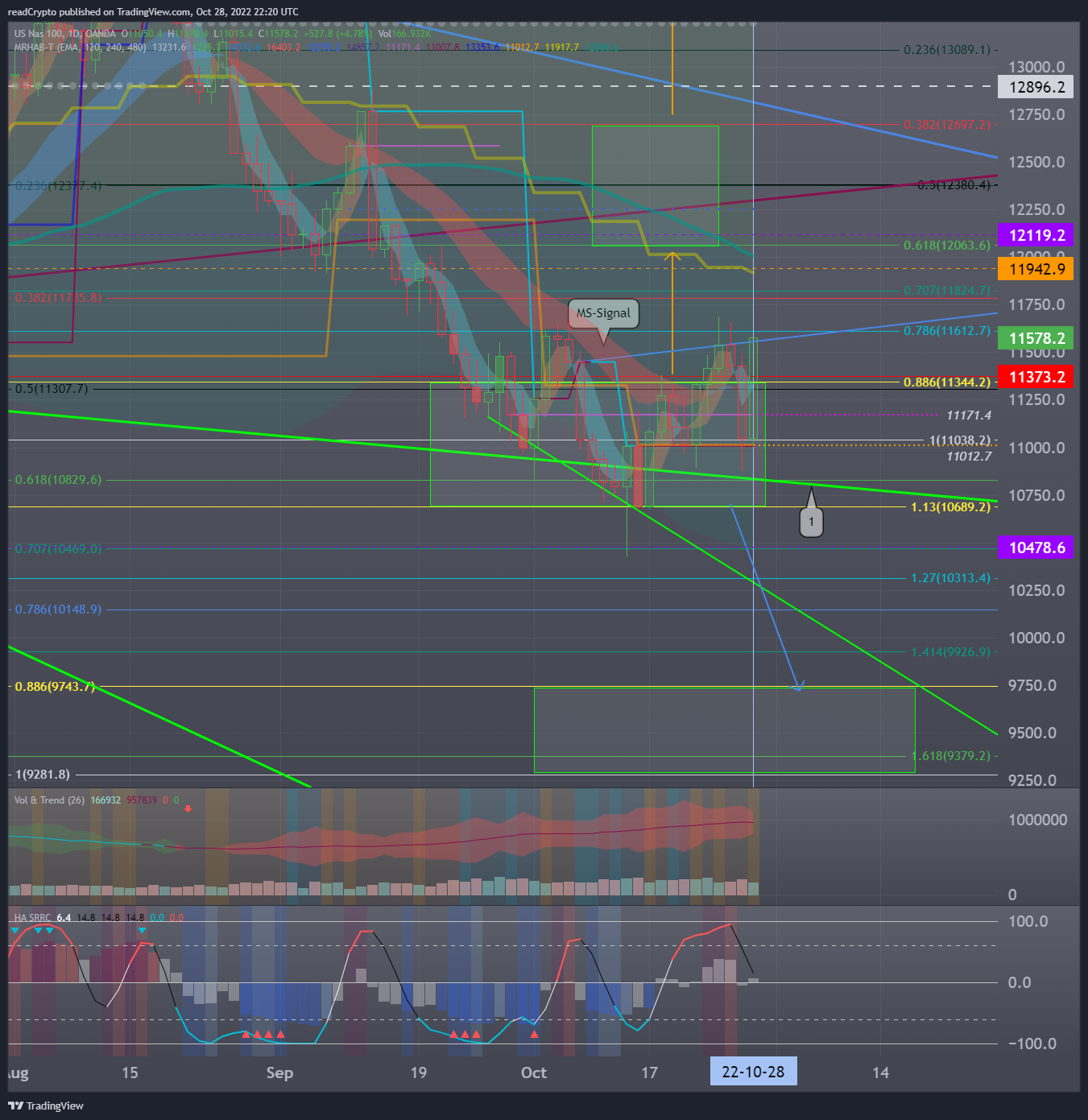 OANDA:NAS100USD Immagine del grafico by readCrypto