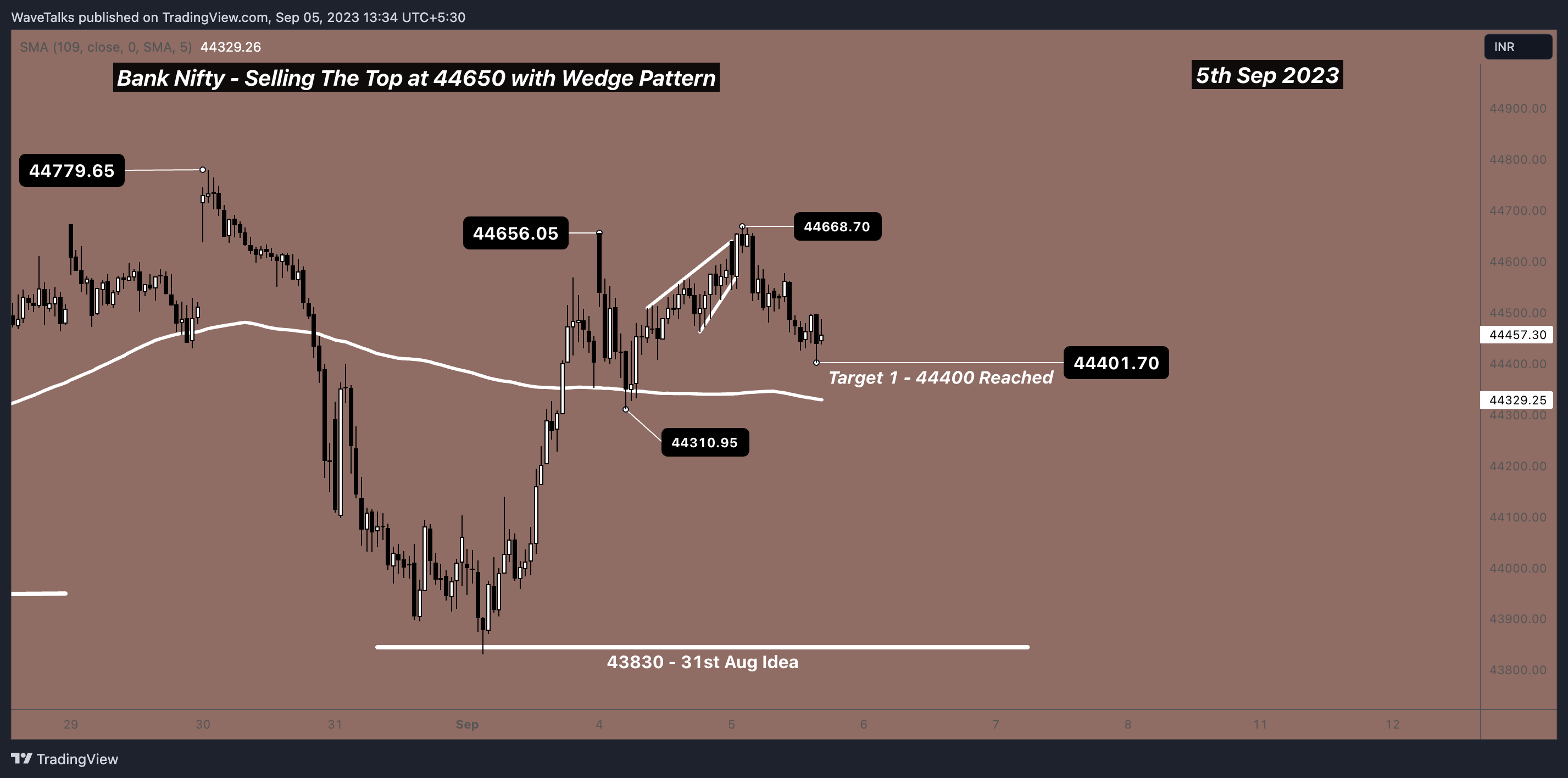 NSE:BANKNIFTY Chart Image by WaveTalks
