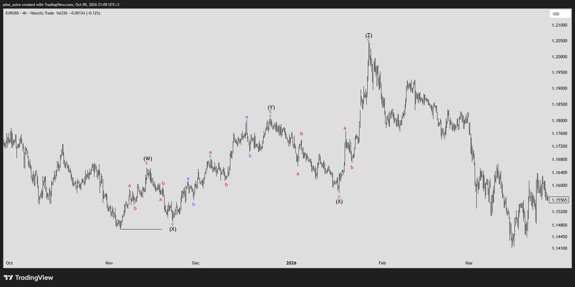VELOCITY:EURUSD Chart Image by pine_astro