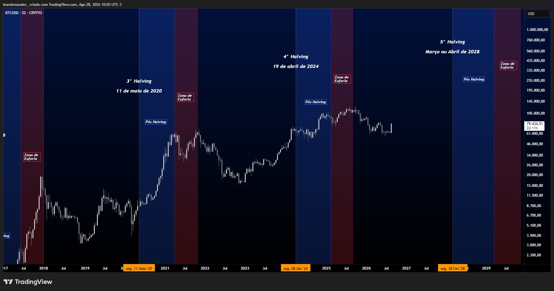CRYPTO:BTCUSD Chart Image by leandrosander_
