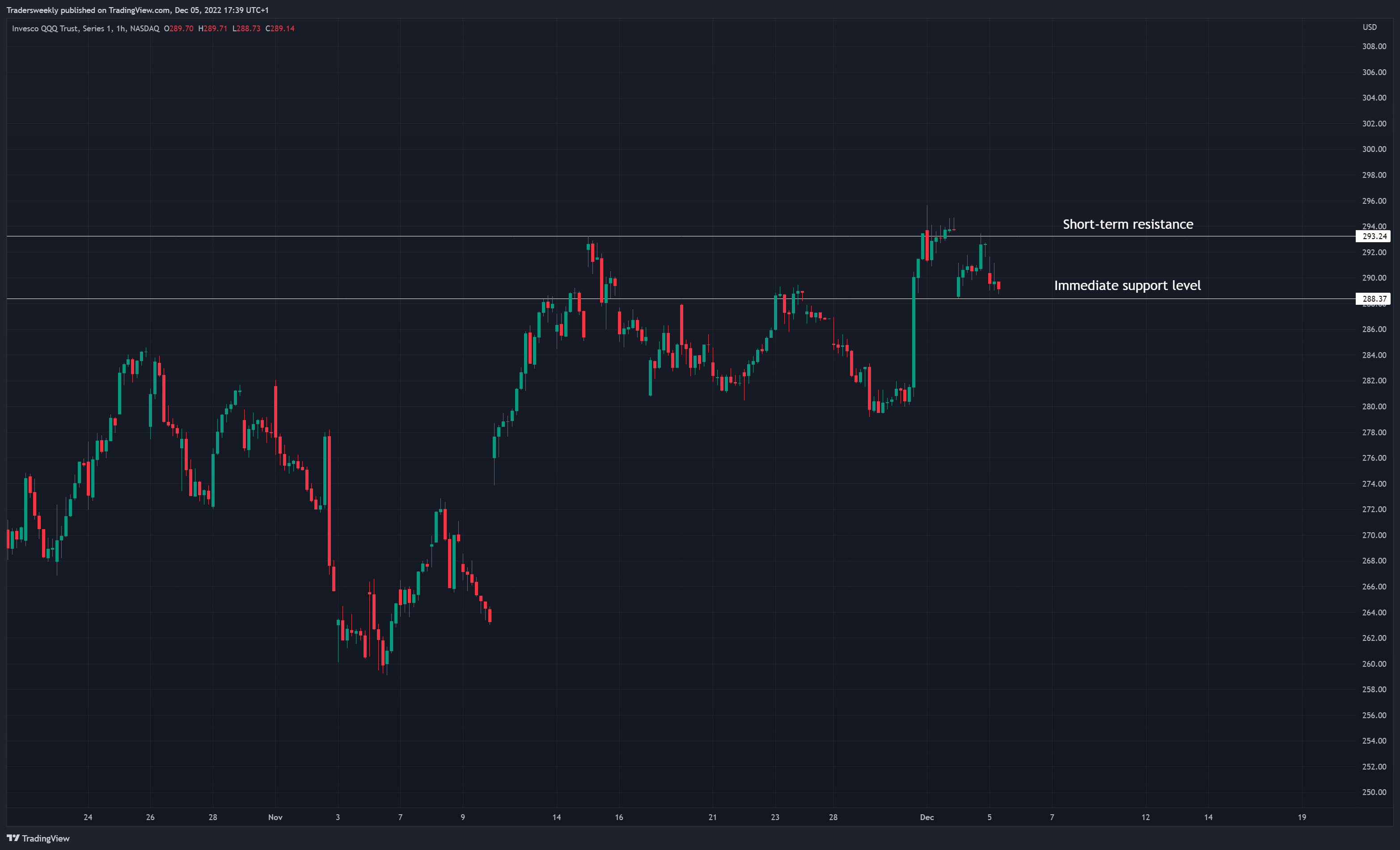 NASDAQ:QQQ Chart Image by Tradersweekly