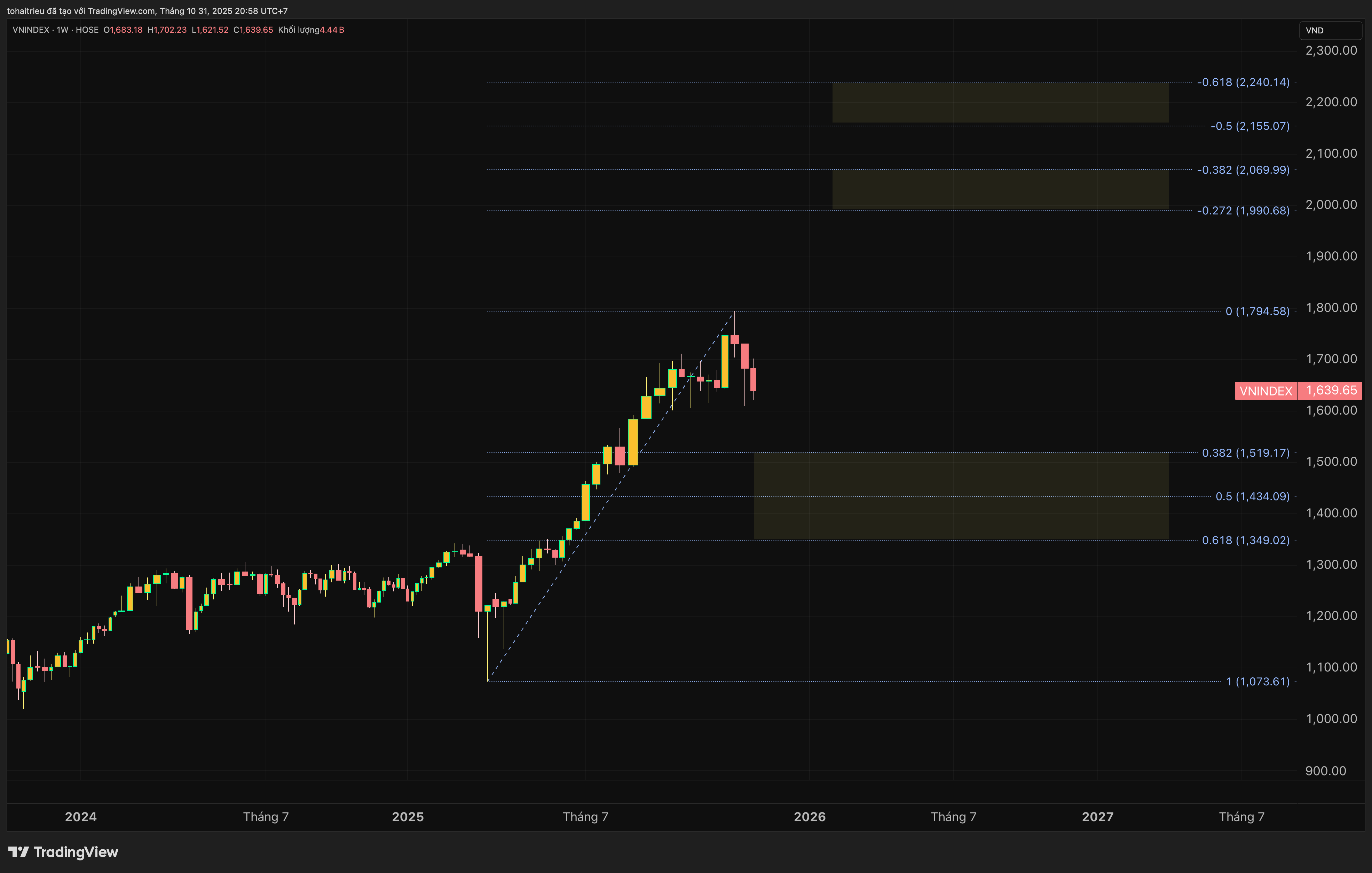 HOSE_DLY:VNINDEX Obraz wykresu od tohaitrieu