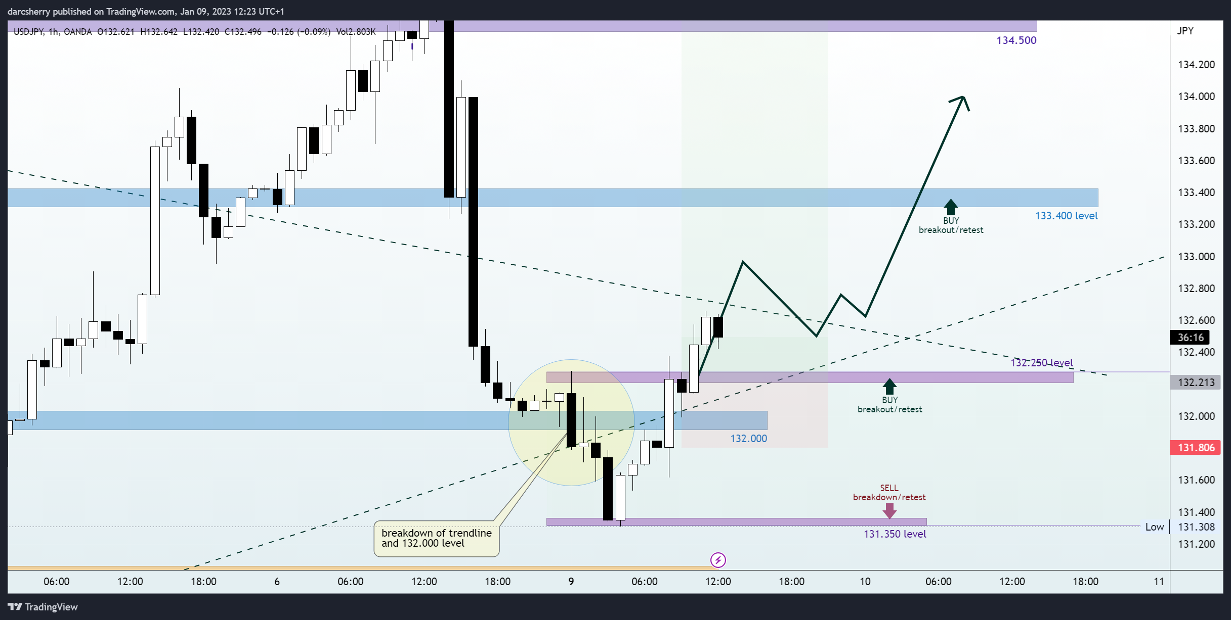 OANDA:USDJPY Chart Image by darcsherry