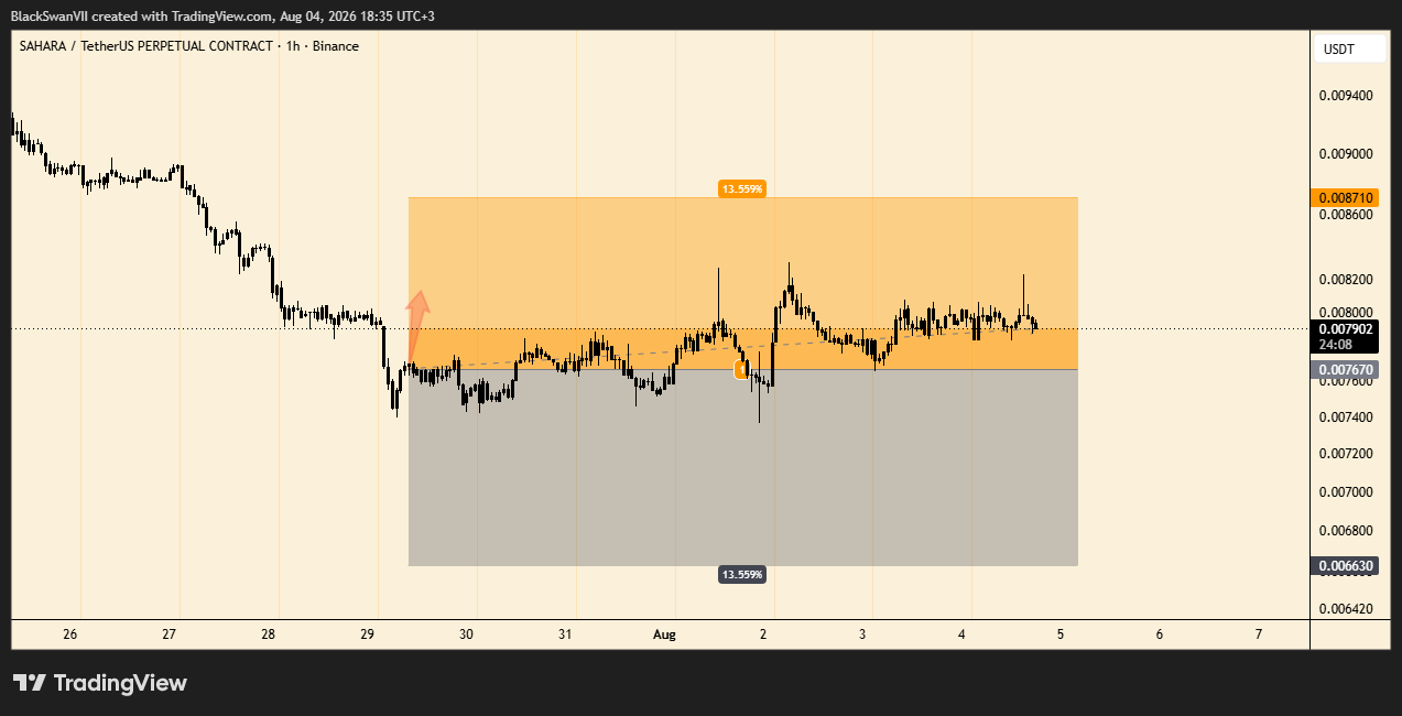 BINANCE:SAHARAUSDT.P ภาพชาร์ต โดย BlackSwanVII