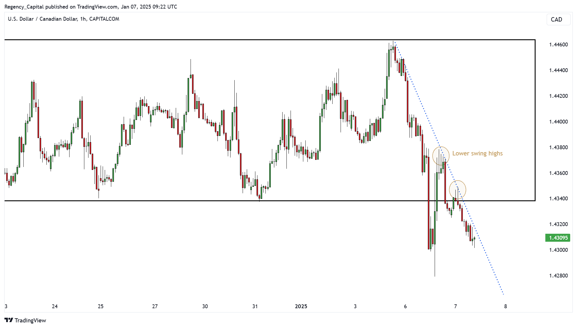 CAPITALCOM:USDCAD Chart Image by Regency_Capital