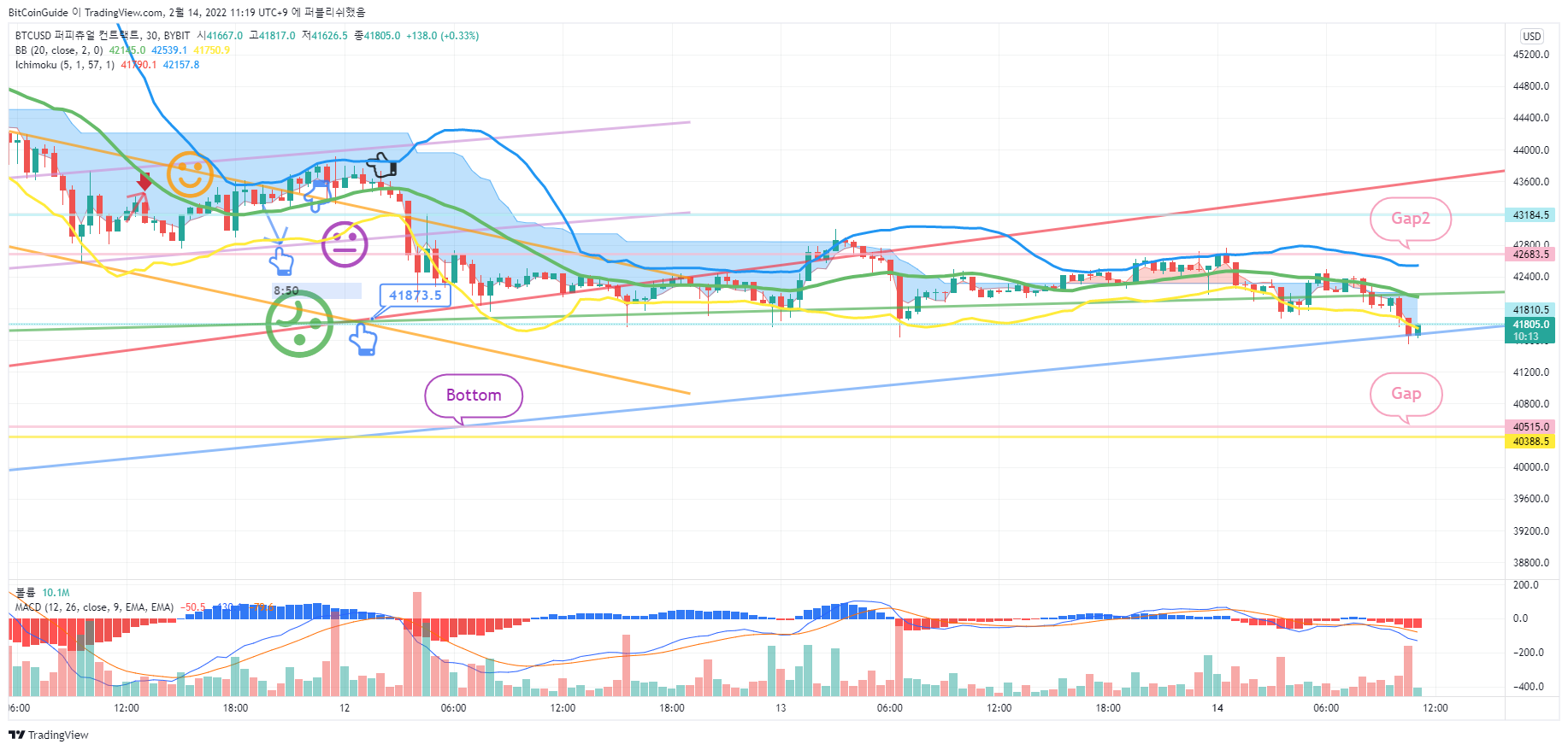 BitCoinGuide tarafından BYBIT:BTCUSD Grafik Görseli
