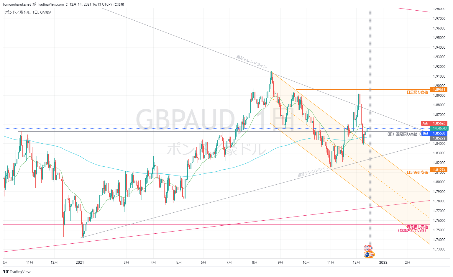 OANDA:GBPAUD Chart Image by tomonoharukane3