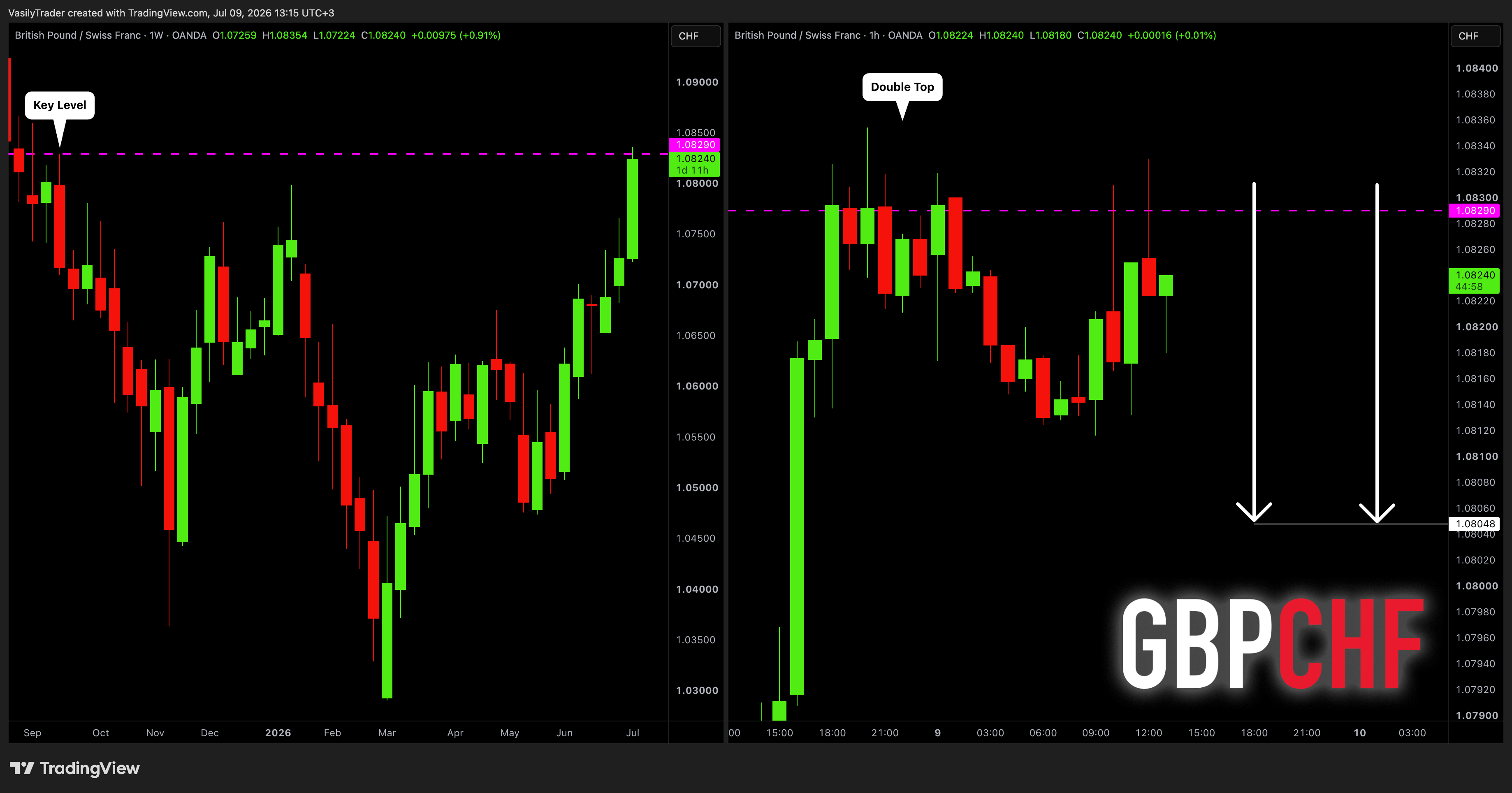 VasilyTrader tarafından OANDA:GBPCHF Grafik Görseli