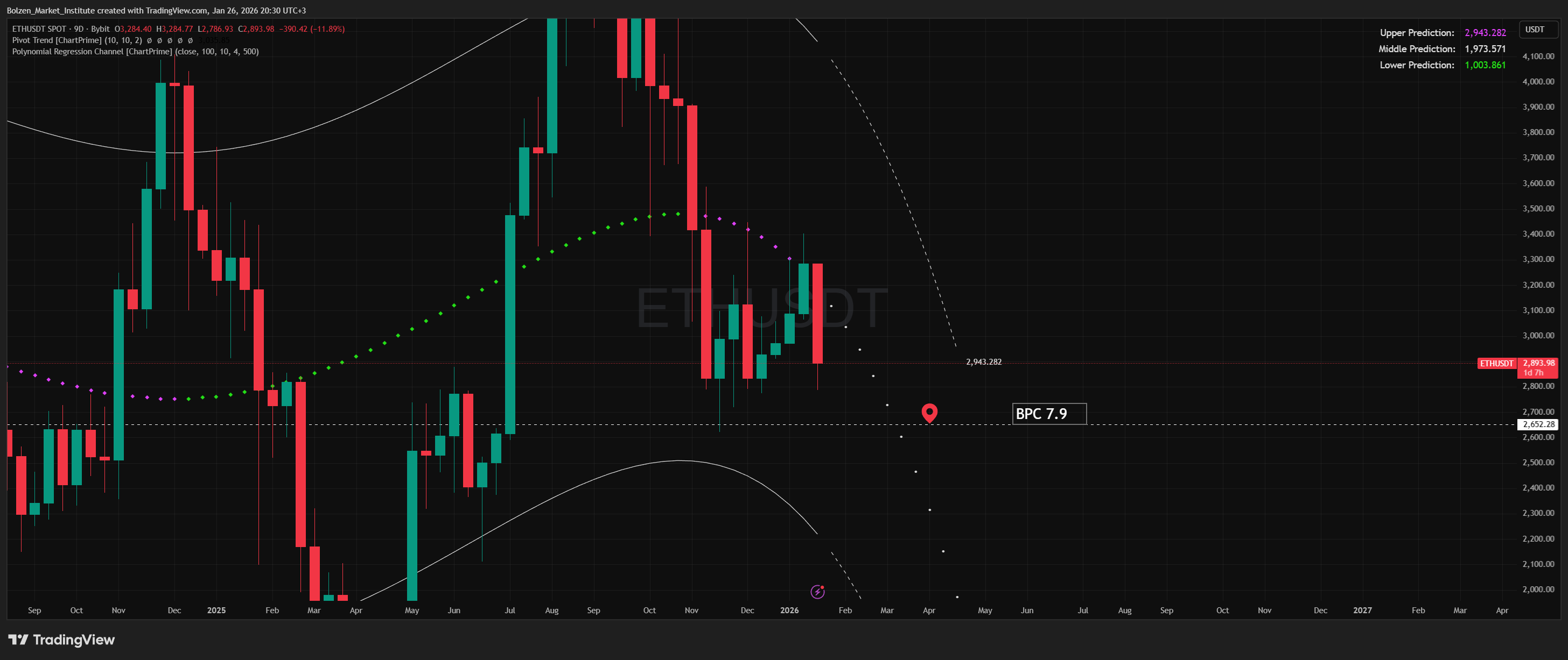 BYBIT:ETHUSDT Chart Image by Bolzen_Market_Institute