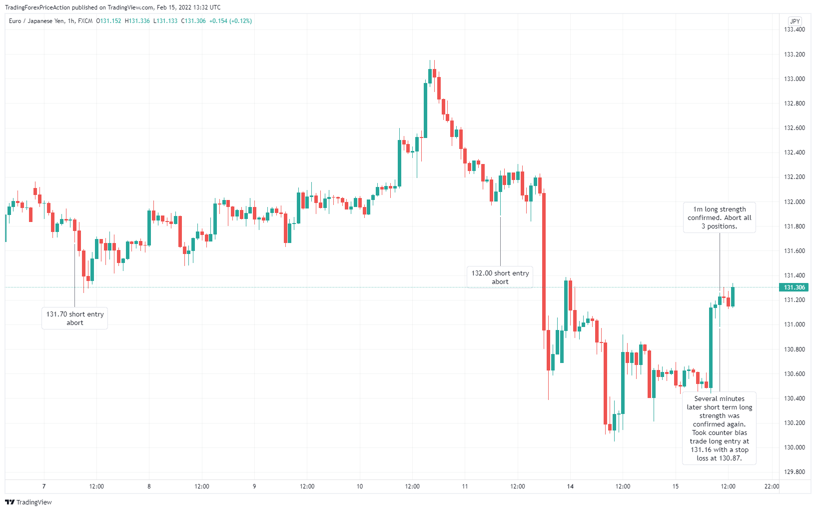 FX:EURJPY Gambar chart oleh TradingForexPriceAction