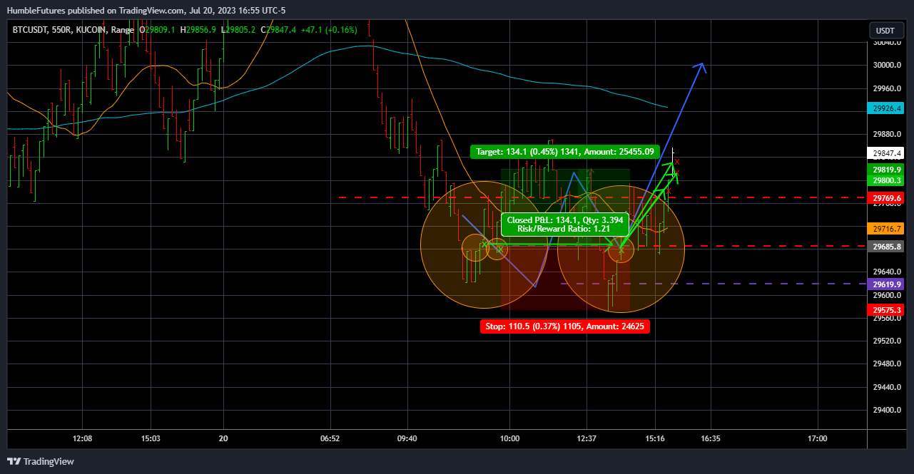 KUCOIN:BTCUSDT Gambar chart oleh HumbleFutures