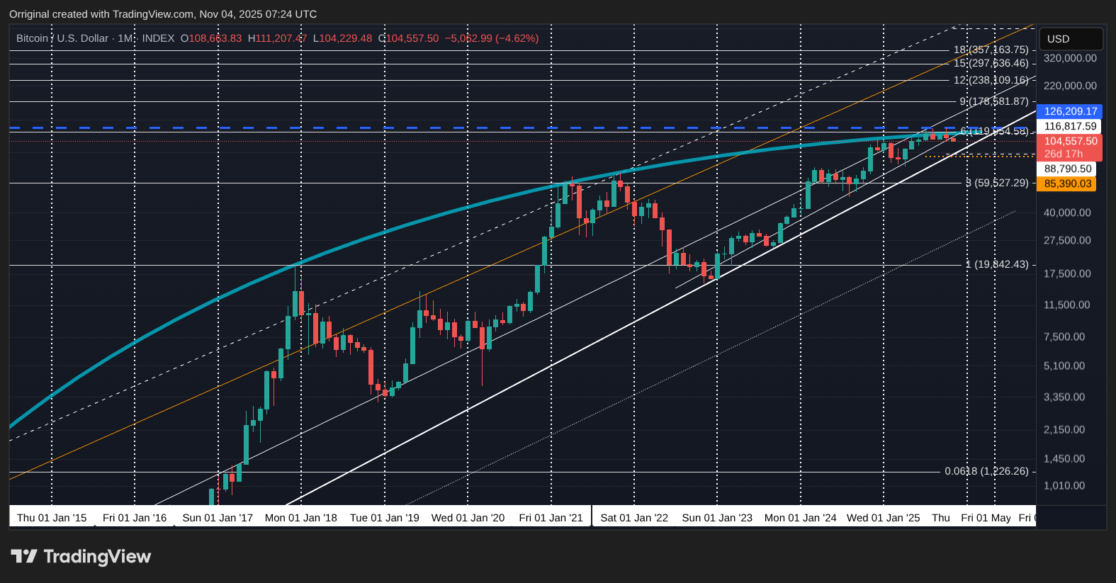 INDEX:BTCUSD Chartbild von Orriginal