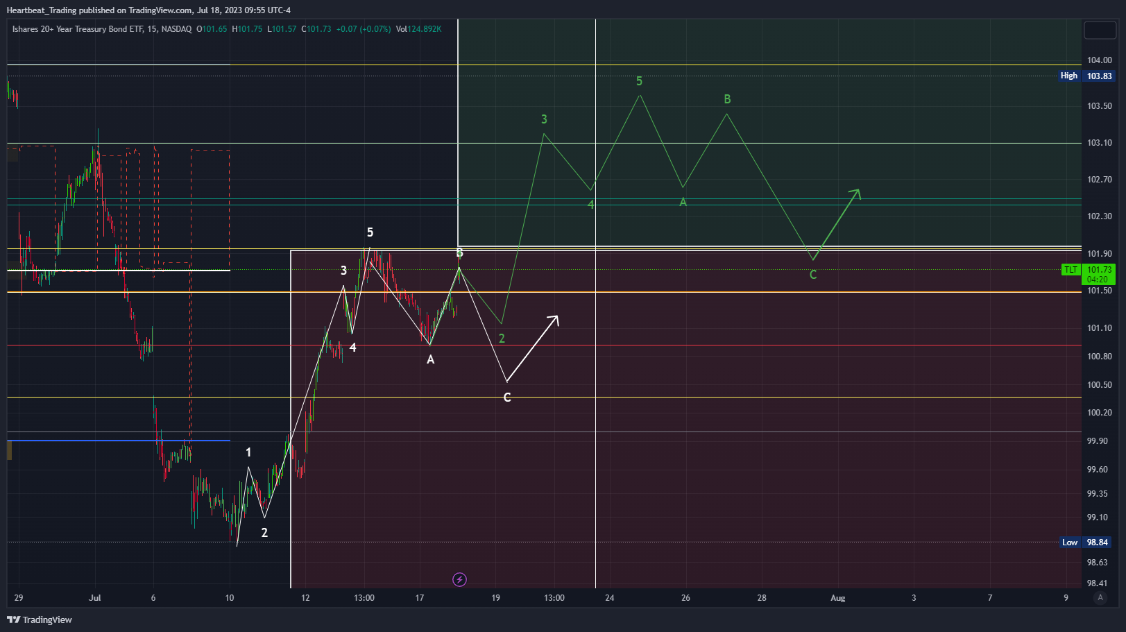 NASDAQ:TLT Immagine del grafico by Heartbeat_Trading