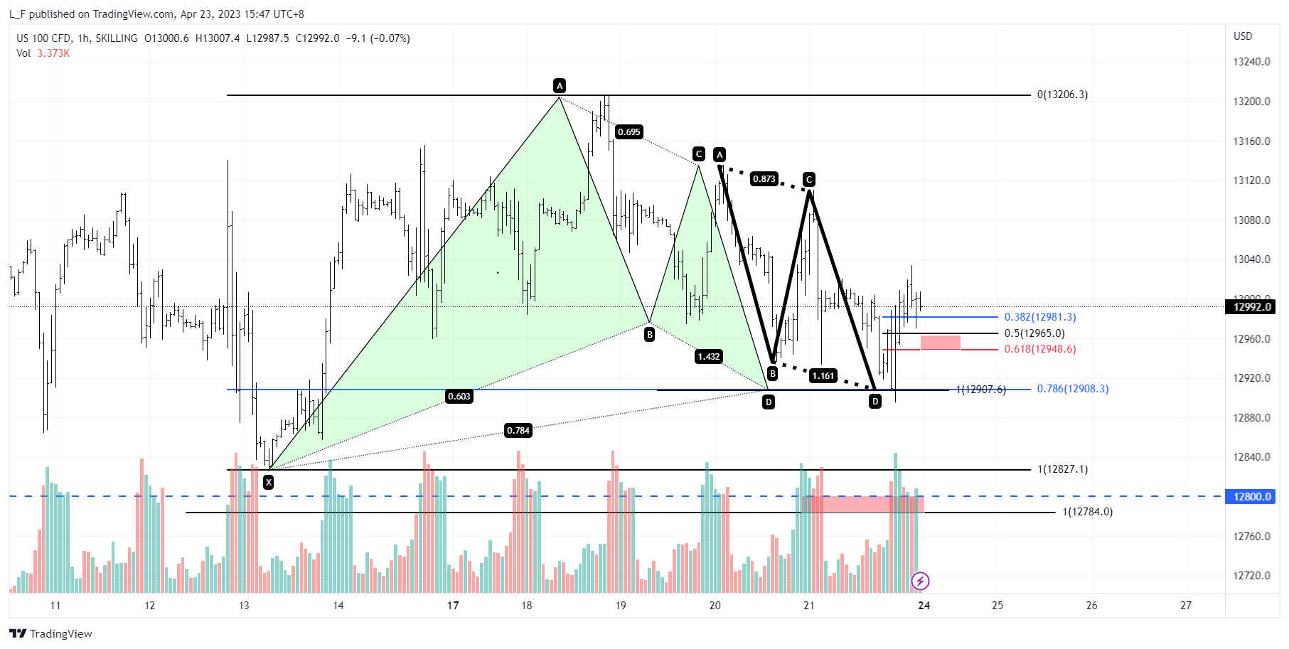 SKILLING:NASDAQ Chart Image by L_F