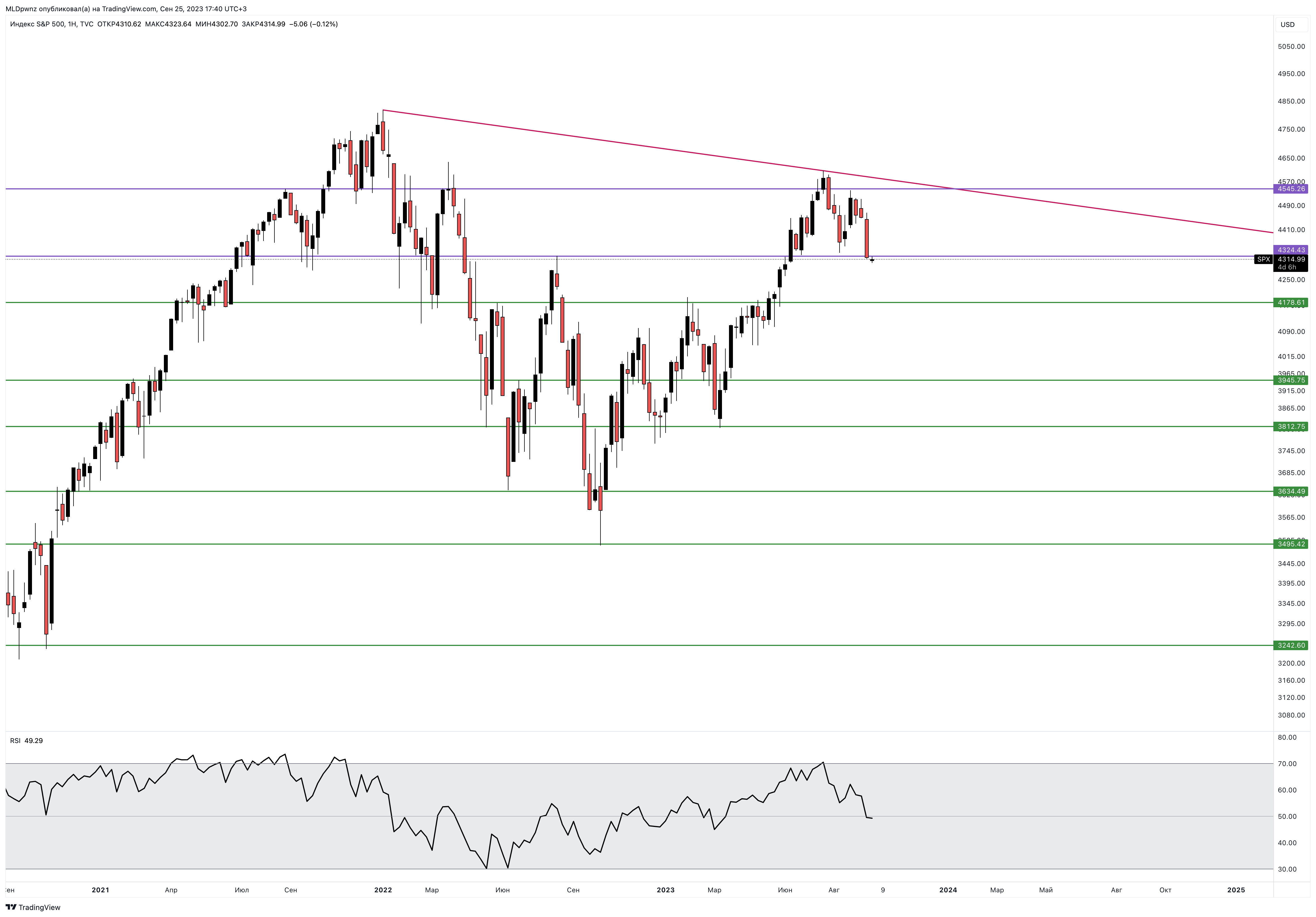 TVC:SPX Chart Image by MLDpwnz