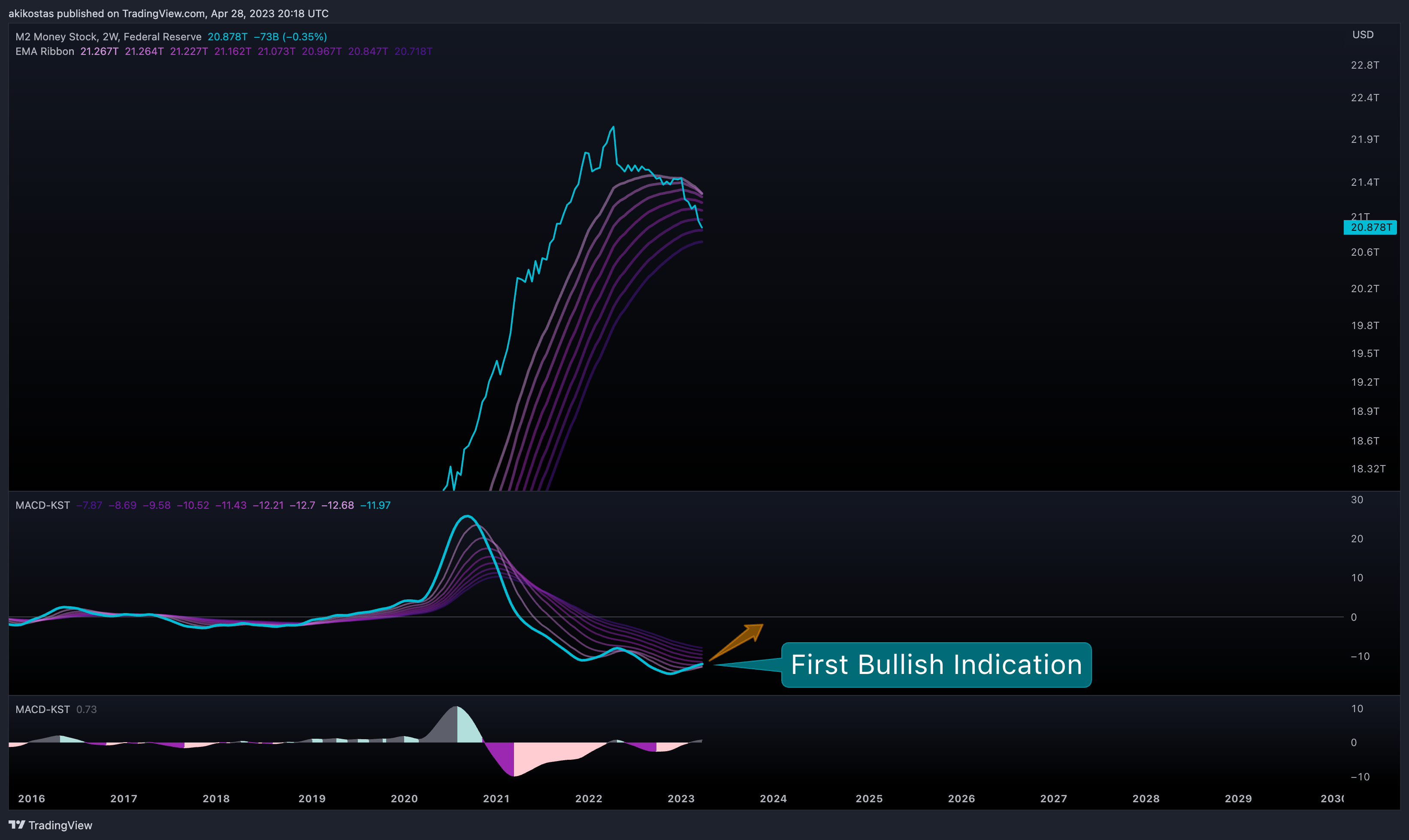 FRED:WM2NS Chart Image by akikostas