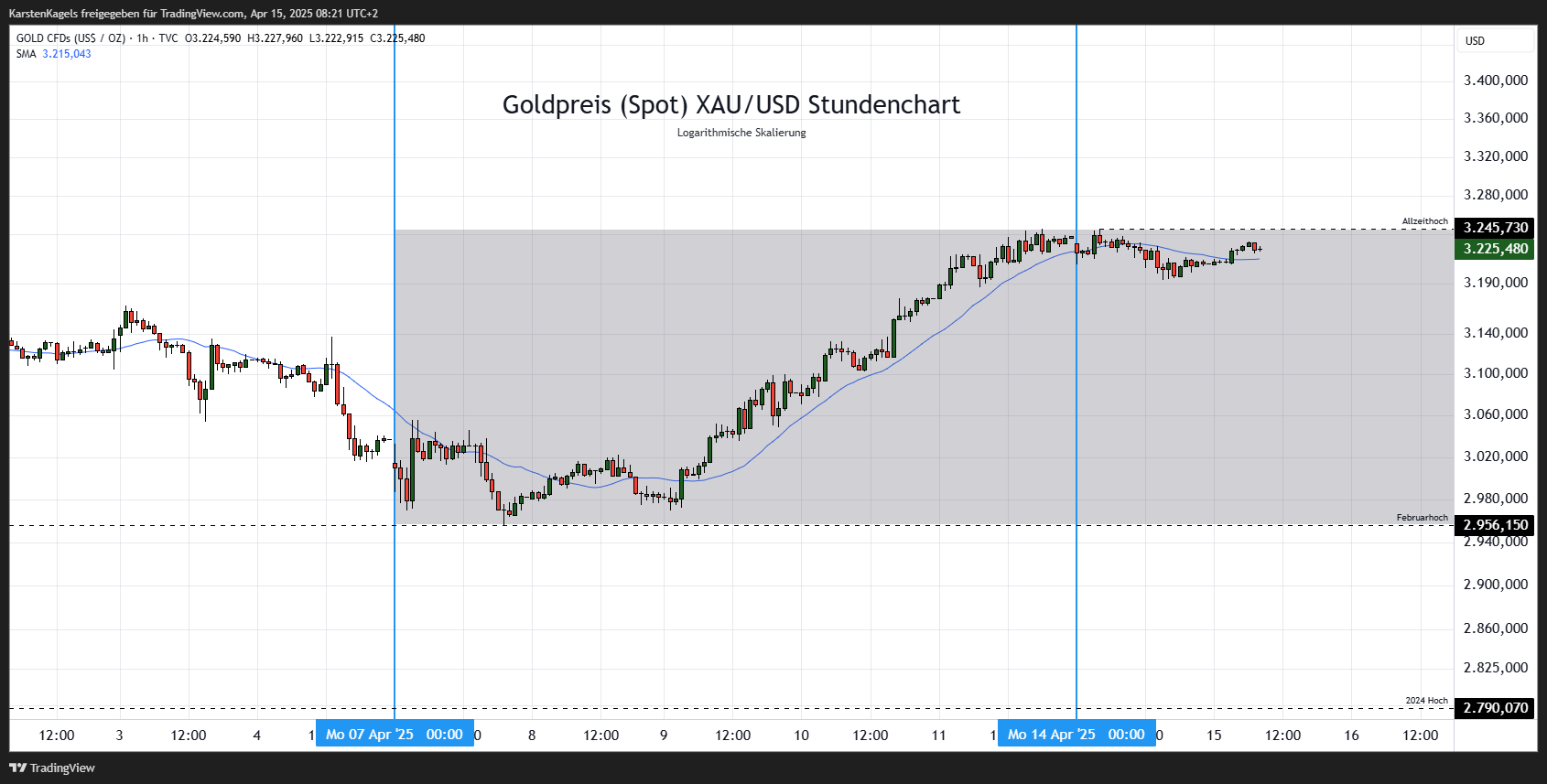 TVC:GOLD Chart Image by KarstenKagels
