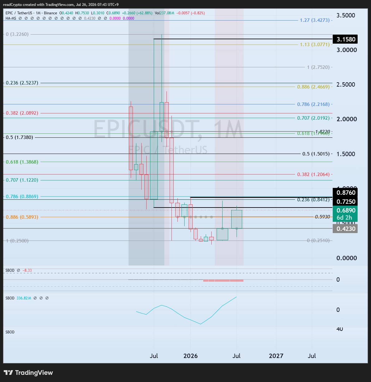 BINANCE:EPICUSDT Chart Image by readCrypto