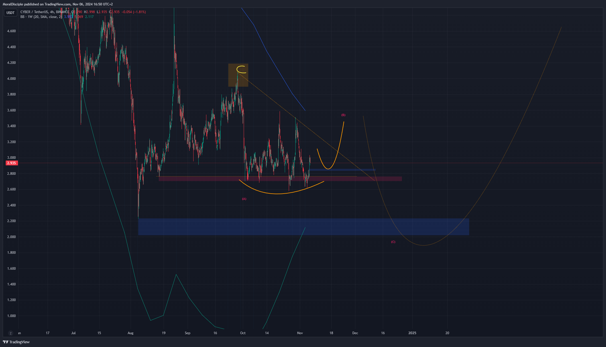 Imej Carta BINANCE:CYBERUSDT oleh MoralDisciple