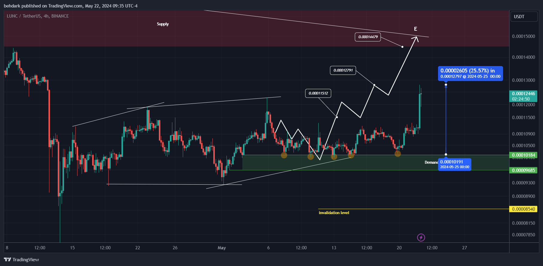 BINANCE:LUNCUSDT Imagem do gráfico por behdark