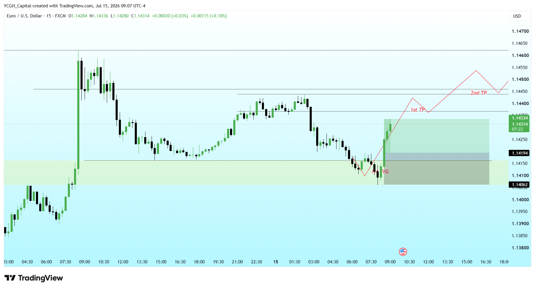 FX:EURUSD Chart Image by YCGH_Capital