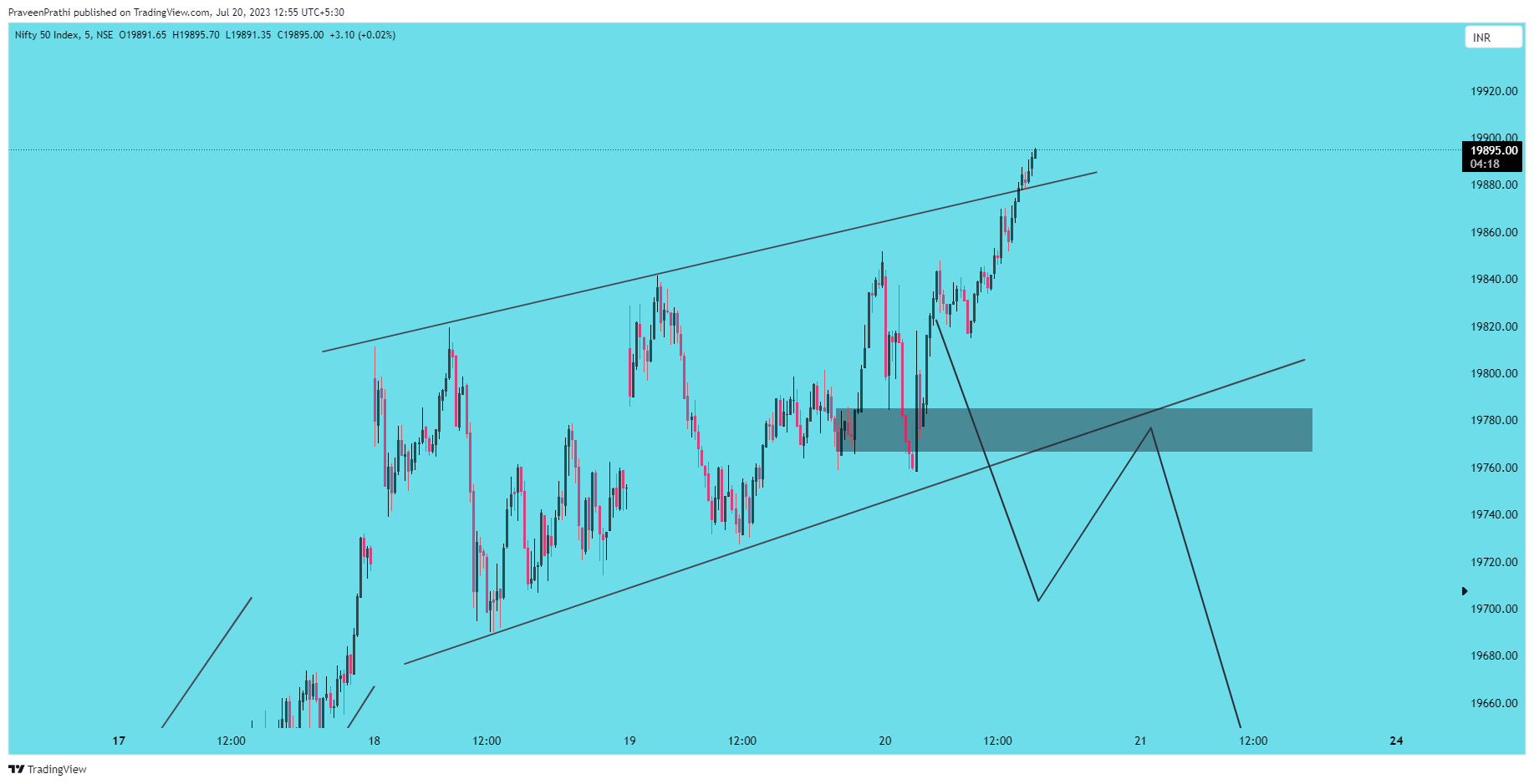 NSE:NIFTY Chart Image by IIT-Trader