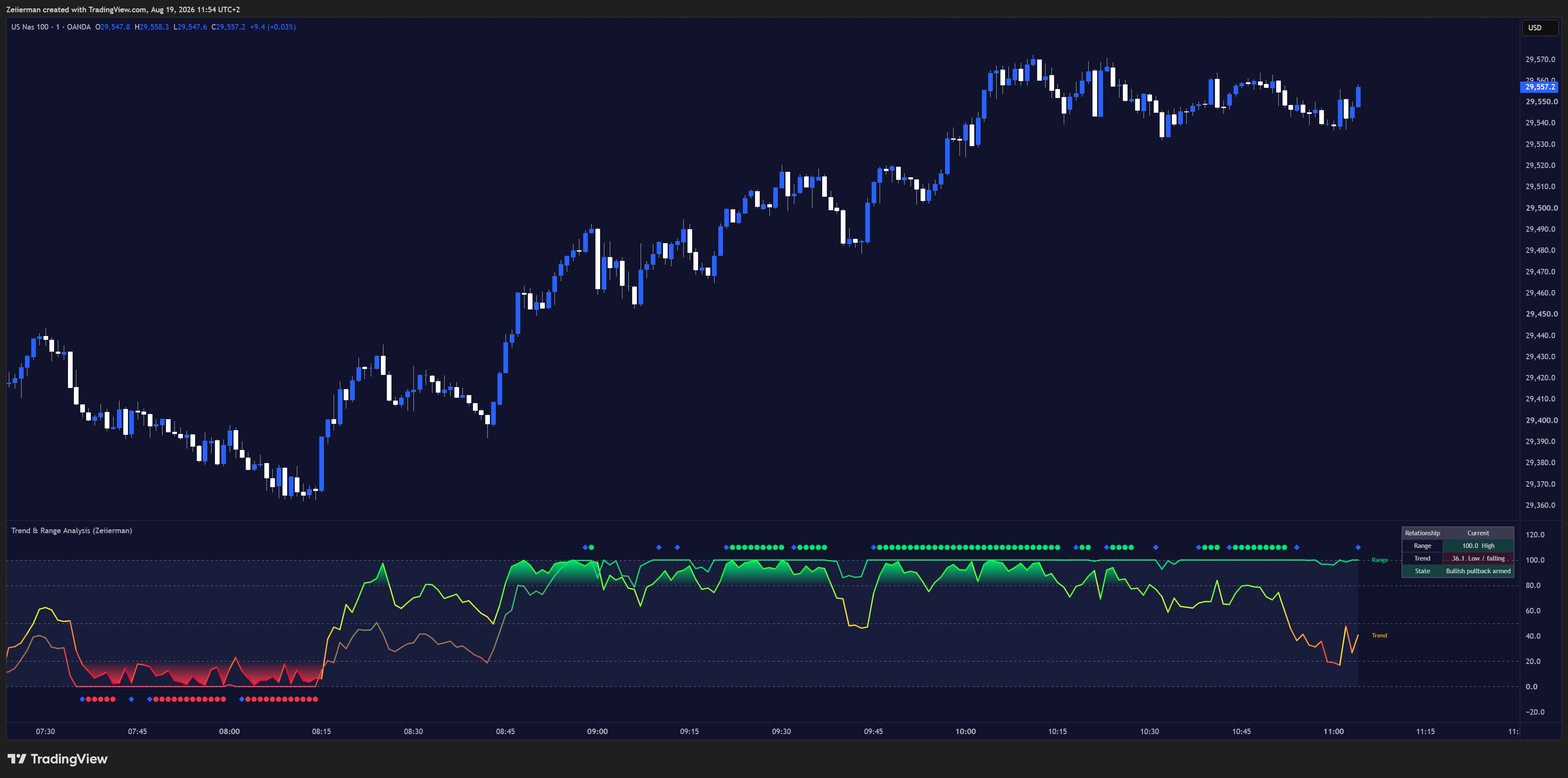 OANDA:NAS100USD Chart Image by Zeiierman