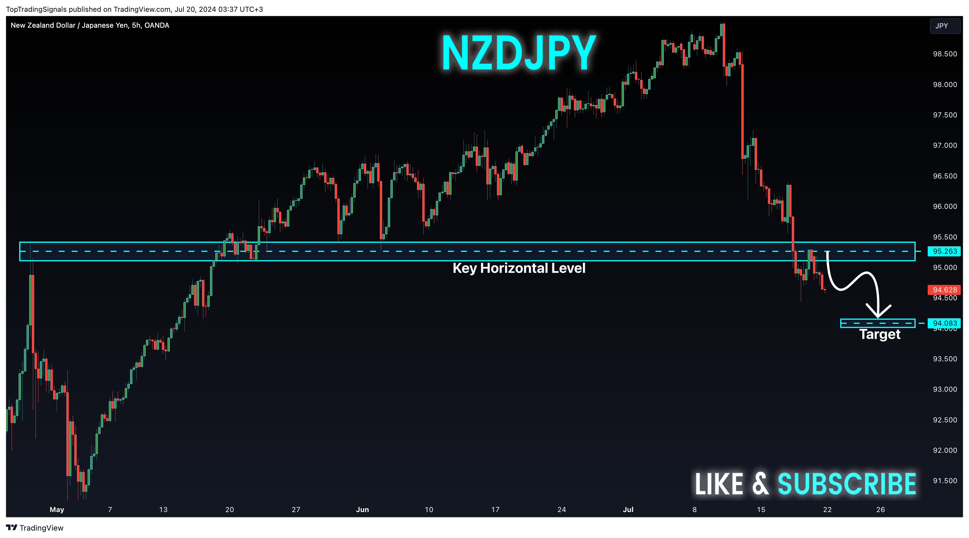 OANDA:NZDJPY Obraz wykresu od TopTradingSignals