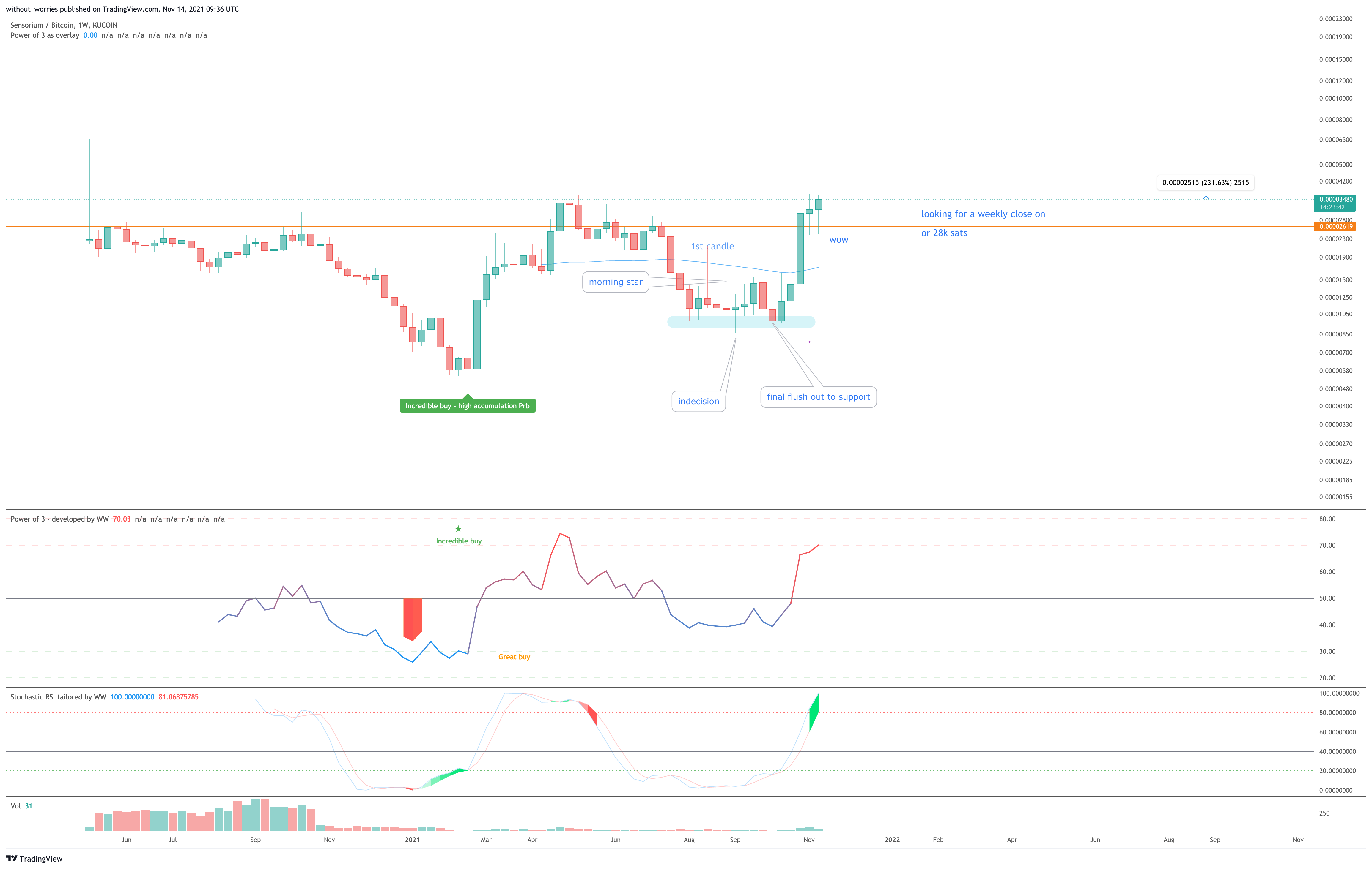 KUCOIN:SENSOBTC Chartbild von without_worries