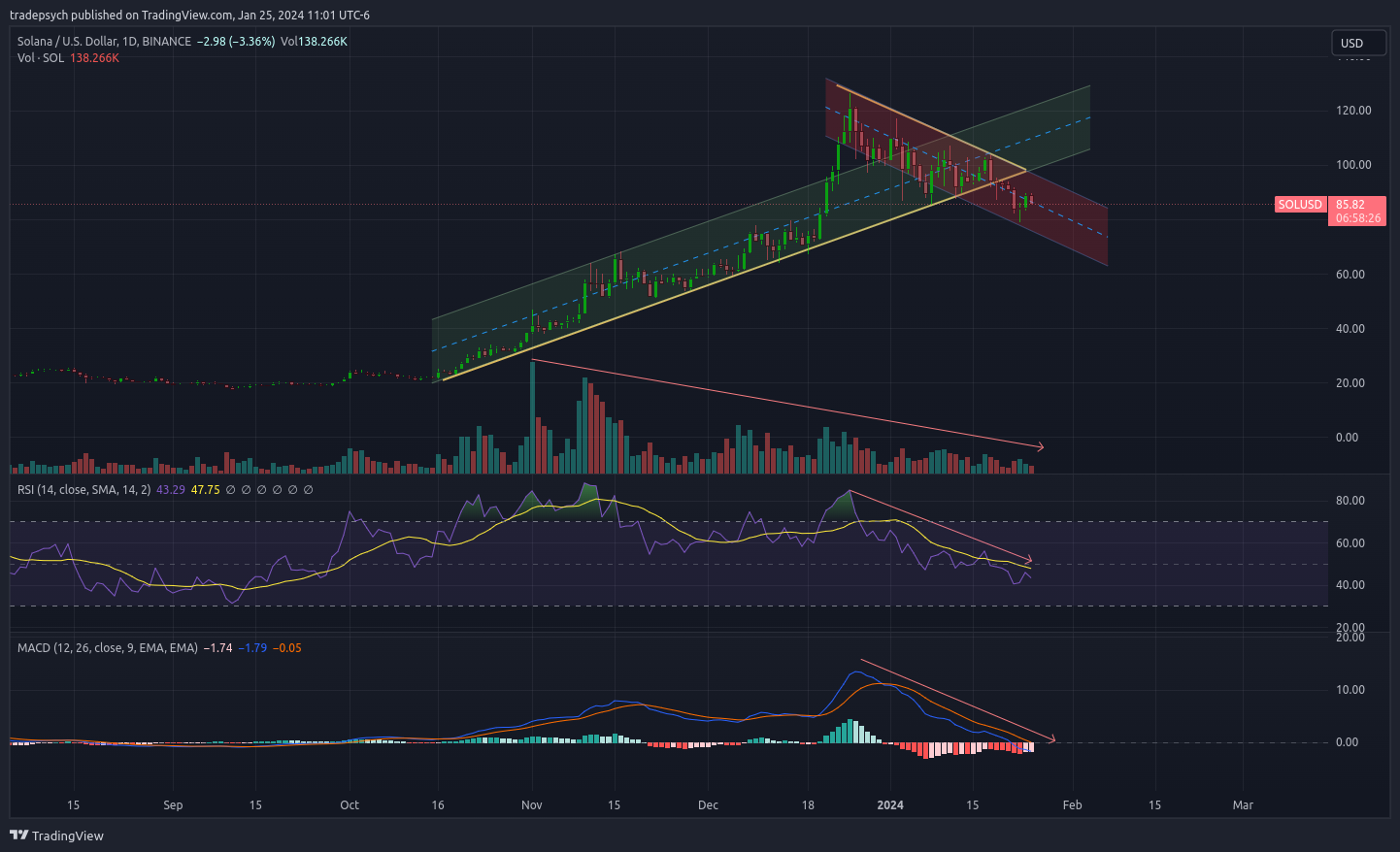 BINANCE:SOLUSD 圖表圖片 由 tradepsych 提供