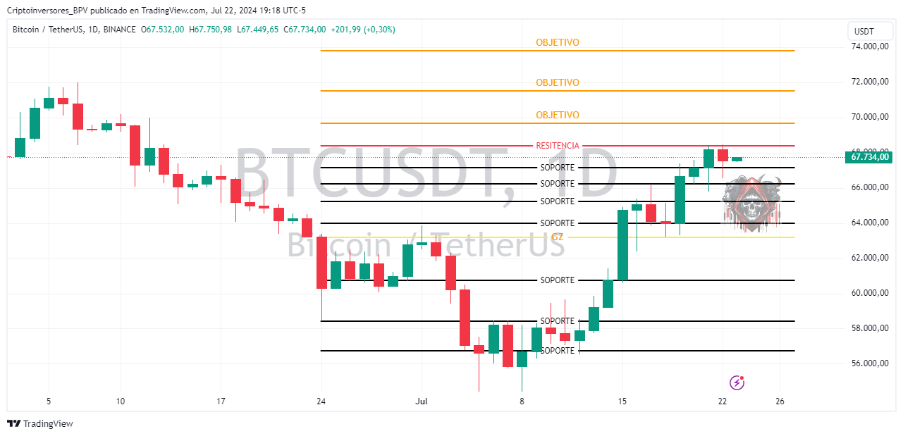 BINANCE:BTCUSDT Chart Image by Criptoinversores_BPV