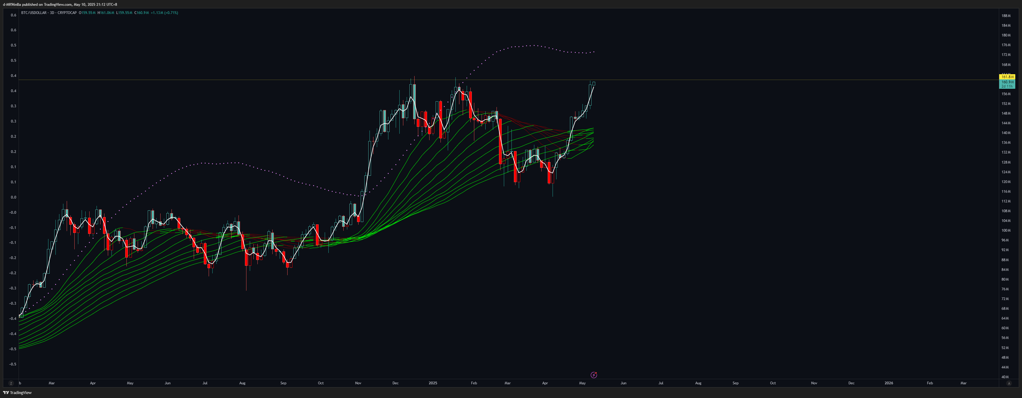 CRYPTOCAP:BTC/FX:USDOLLAR Chart Image by d-MR96nBa
