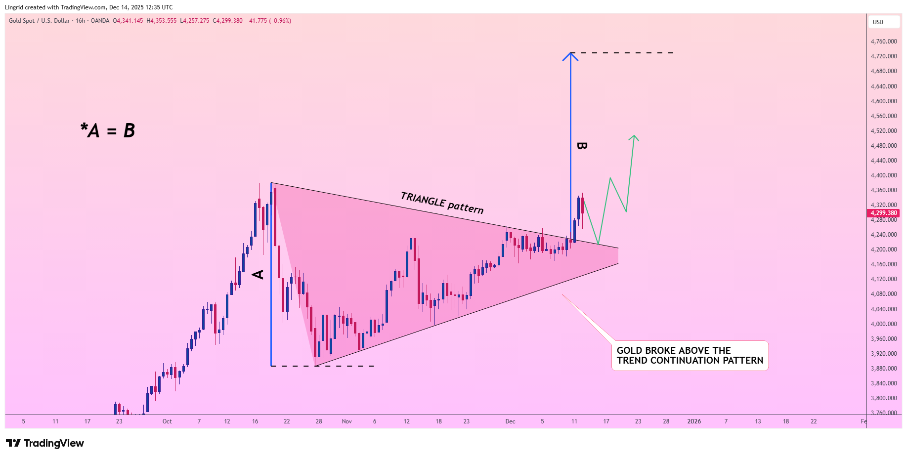 OANDA:XAUUSD Gambar chart oleh Lingrid
