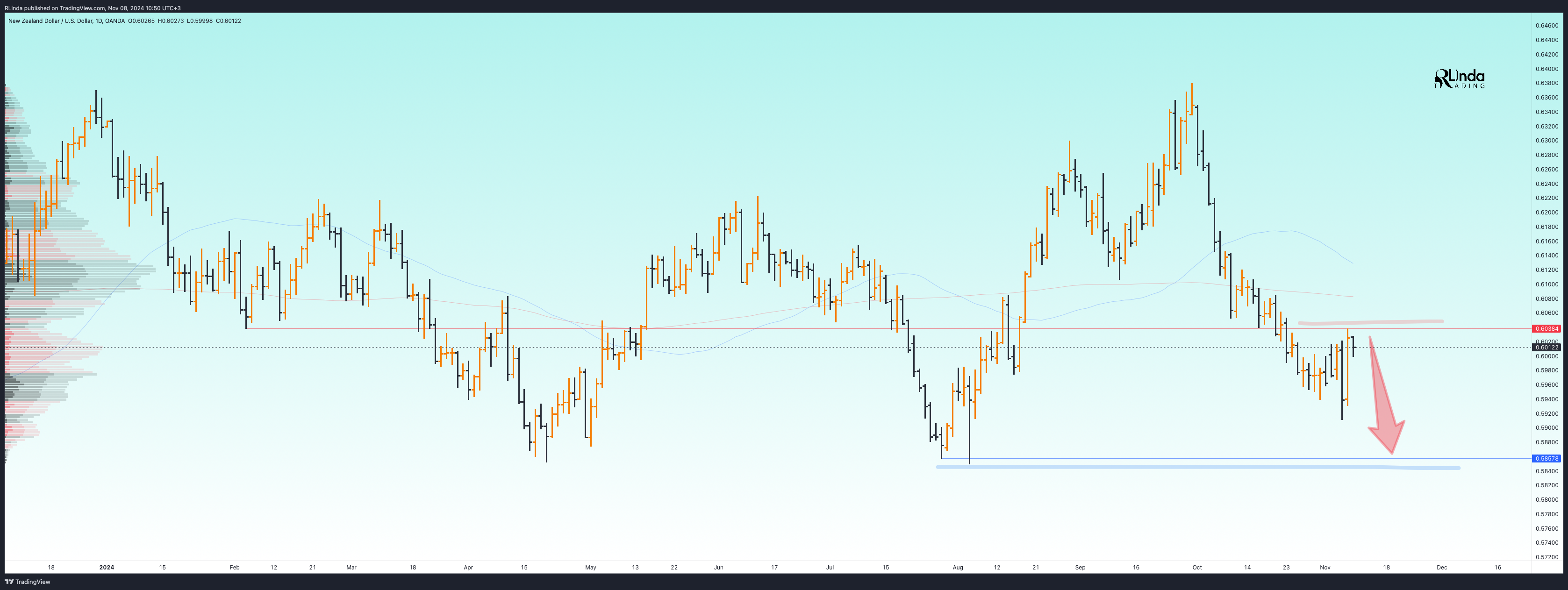 OANDA:NZDUSD Chart Image by RLinda