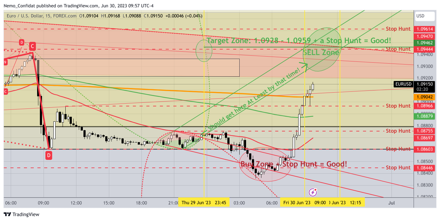 FOREXCOM:EURUSD Obraz wykresu od Nemo_Confidat
