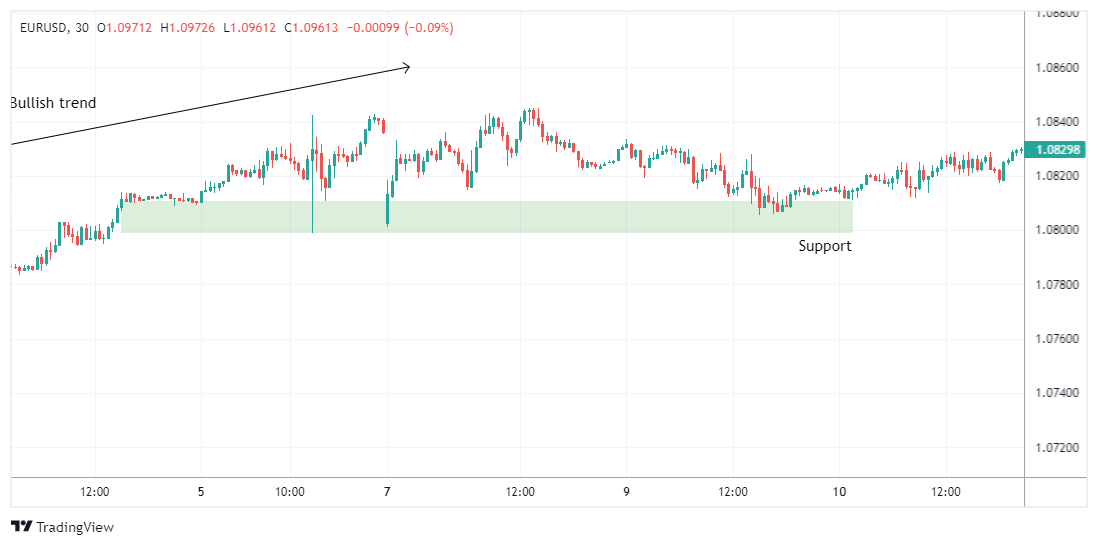EURUSD Chart Image