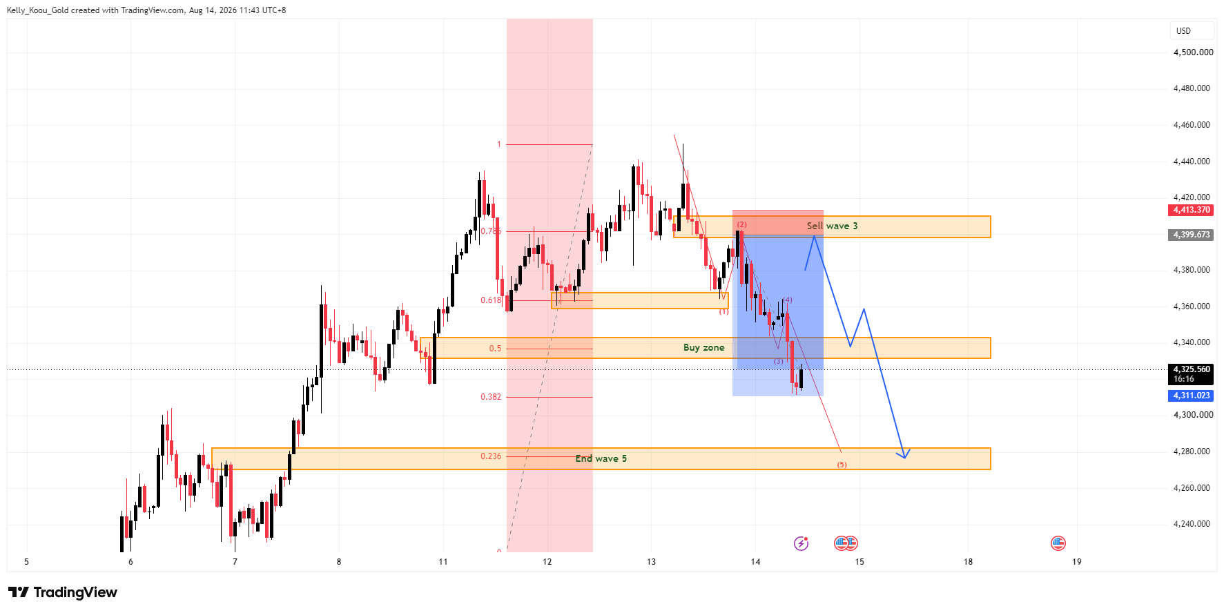 OANDA:XAUUSD Chart Image by Kelly_Koou_Gold