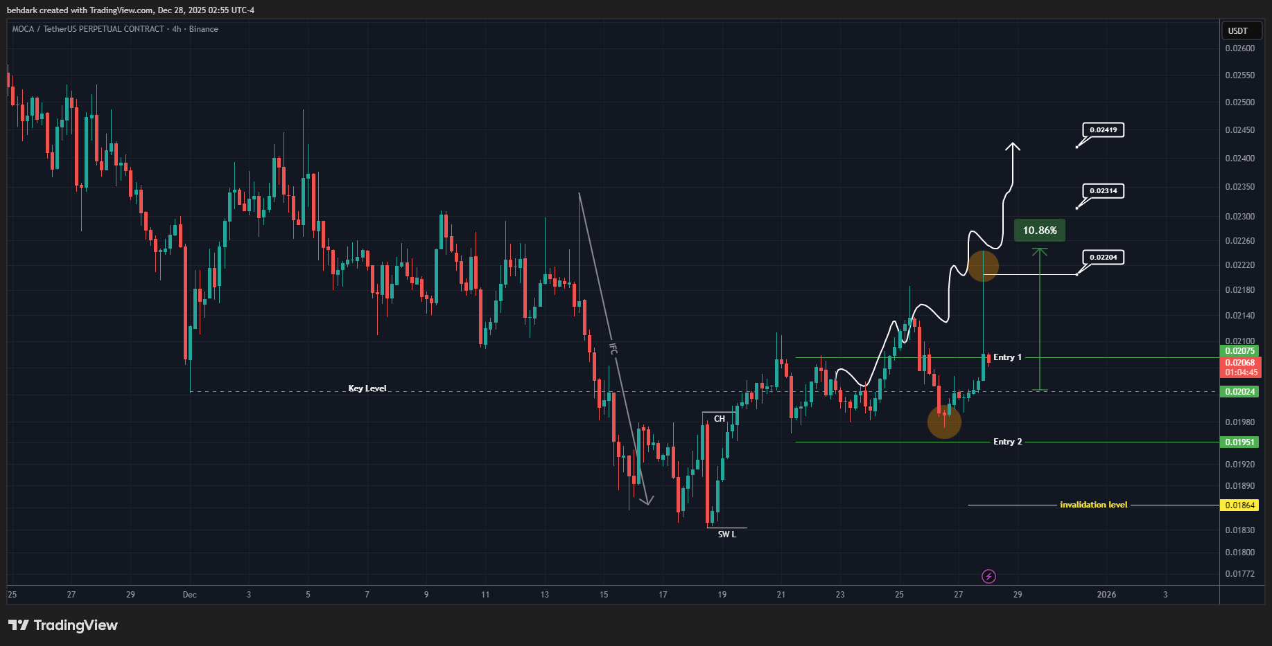 BINANCE:MOCAUSDT.P Gambar chart oleh behdark