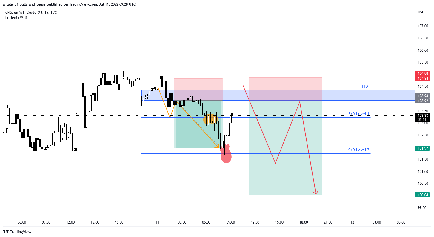 TVC:USOIL Chart Image by trader_se