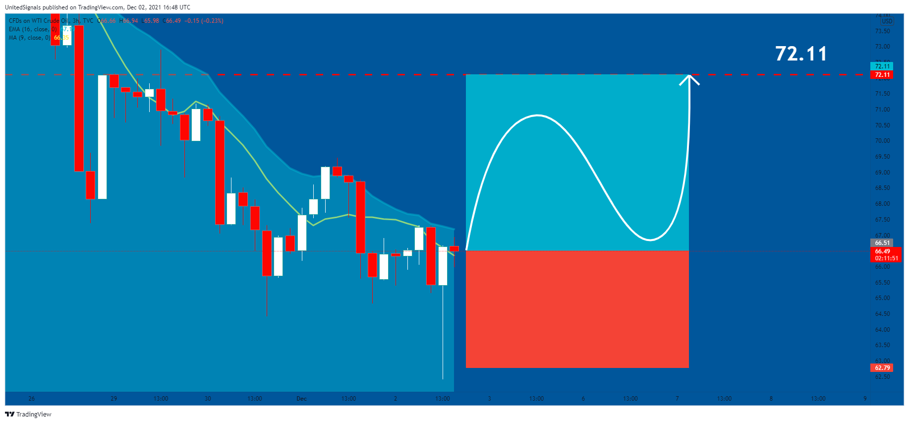 TVC:USOIL Chart Image by UnitedSignals