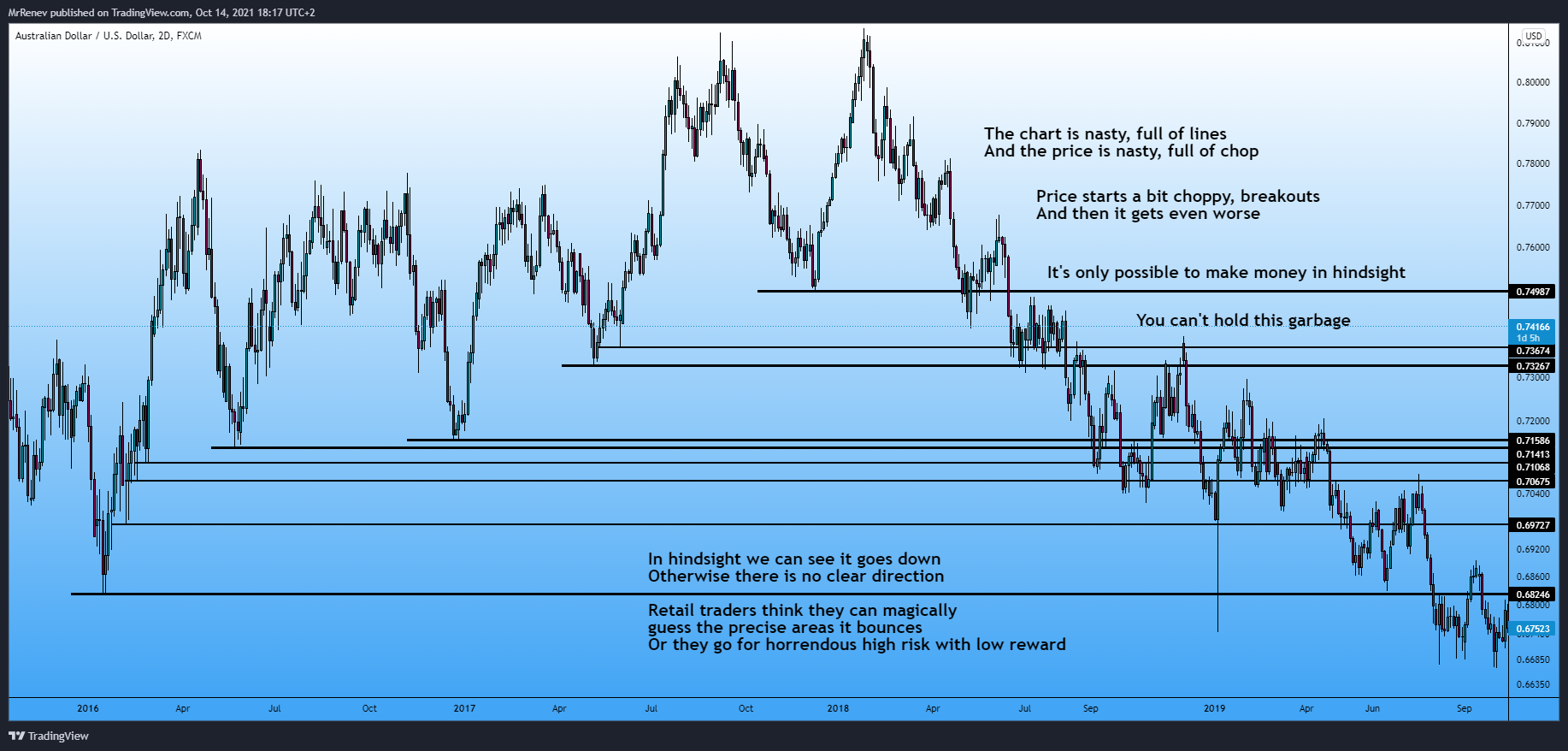 FX:AUDUSD Chart Image by MrRenev
