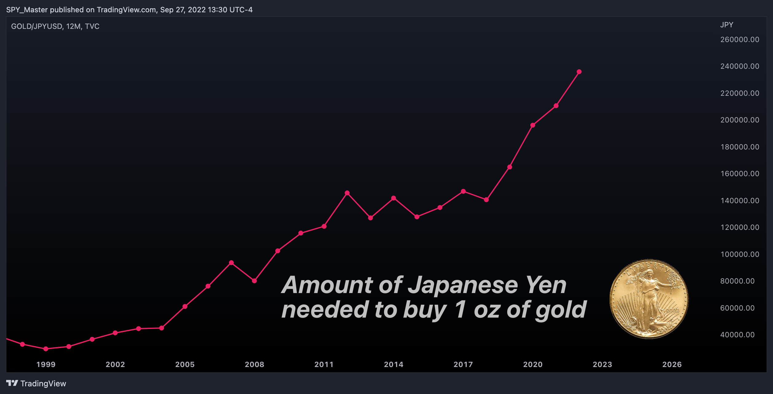 TVC:GOLD/FX_IDC:JPYUSDチャート画像 - SpyMasterTradesの投稿