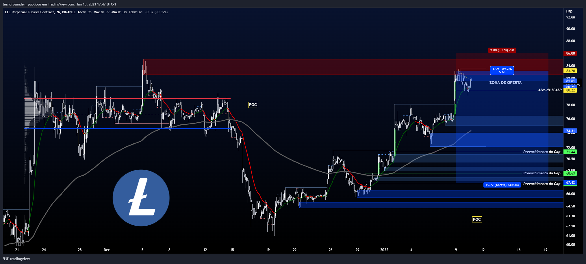 BINANCE:LTCPERP Chart Image by leandrosander_