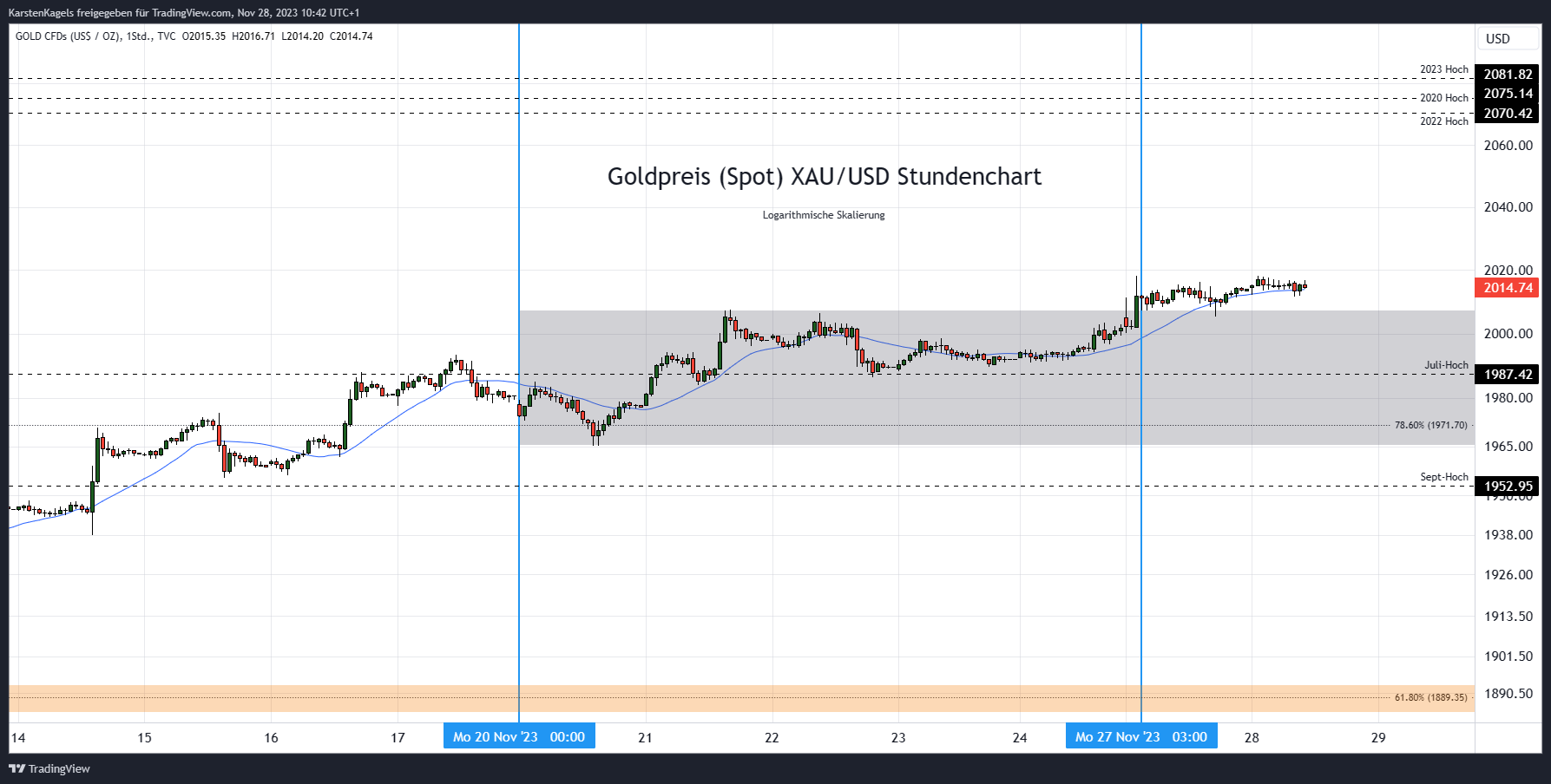 TVC:GOLD Chart Image by KarstenKagels