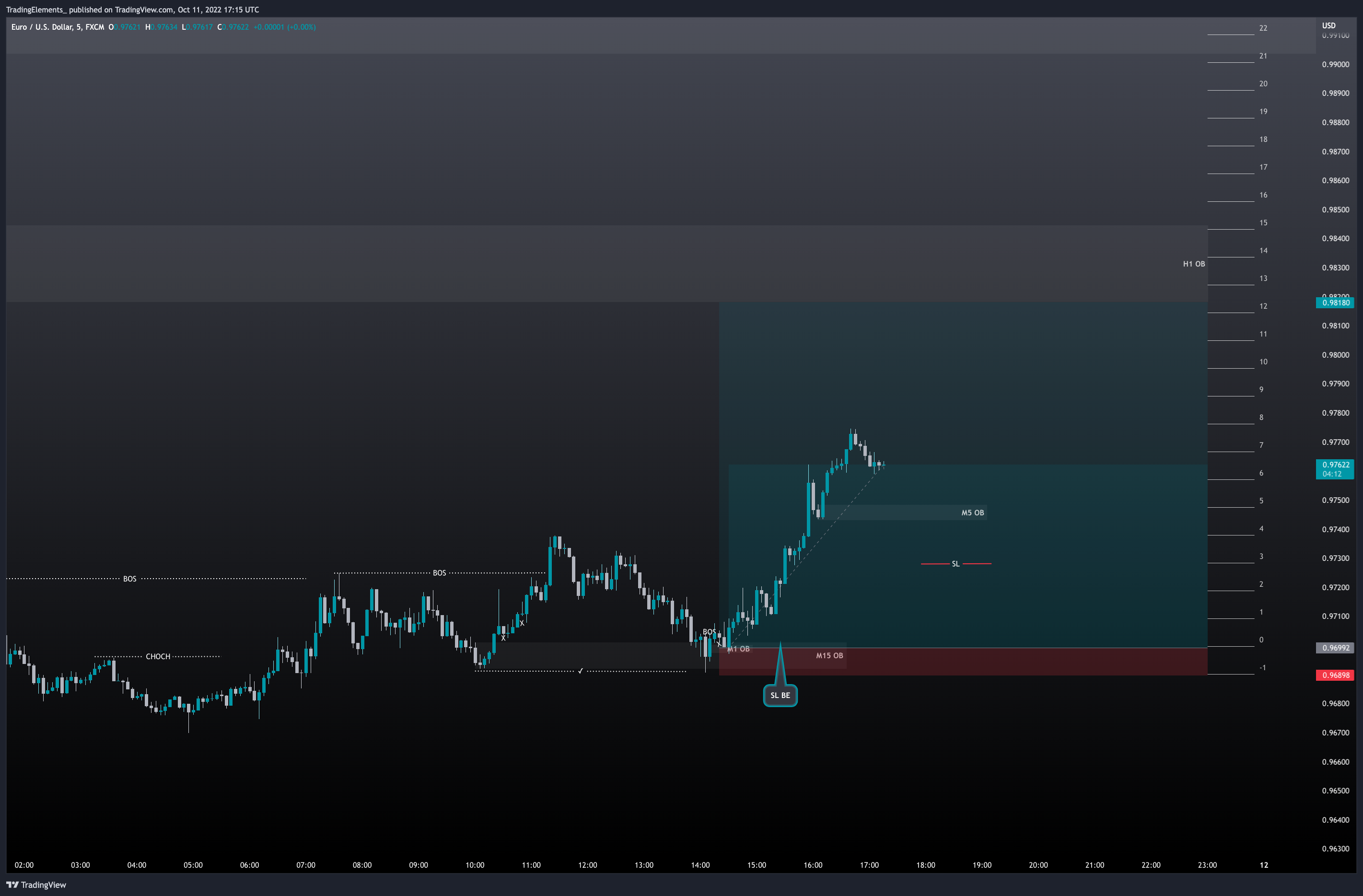 FX:EURUSD Chart Image by TradingElements_