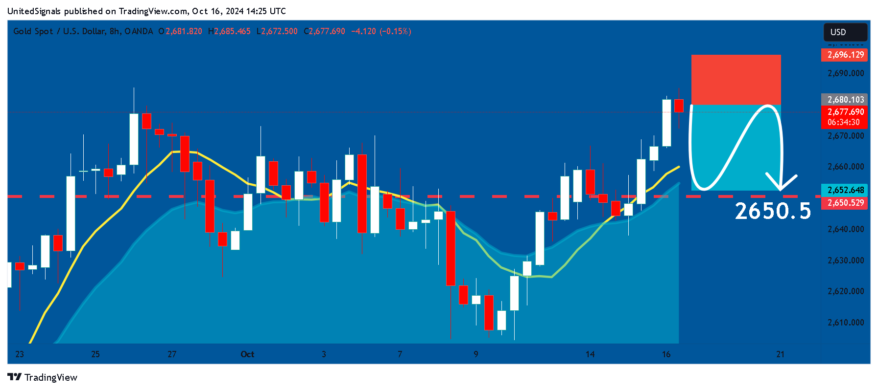 OANDA:XAUUSD Chartbild von UnitedSignals
