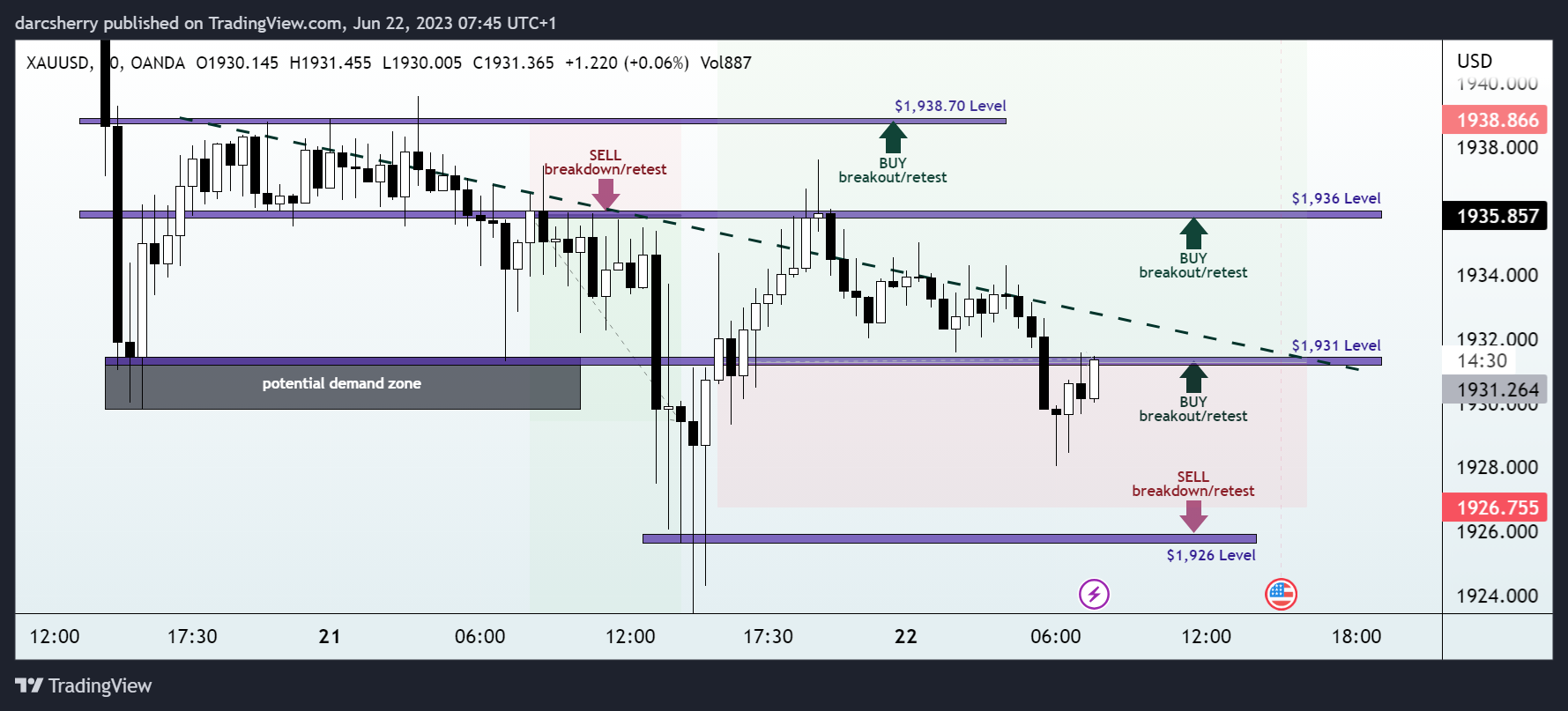 OANDA:XAUUSD Chart Image by darcsherry