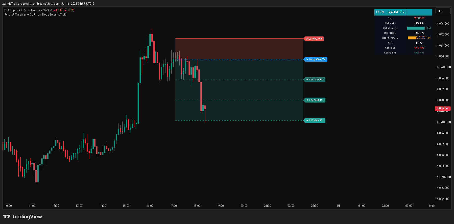 OANDA:XAUUSD Chart Image by MarkitTick