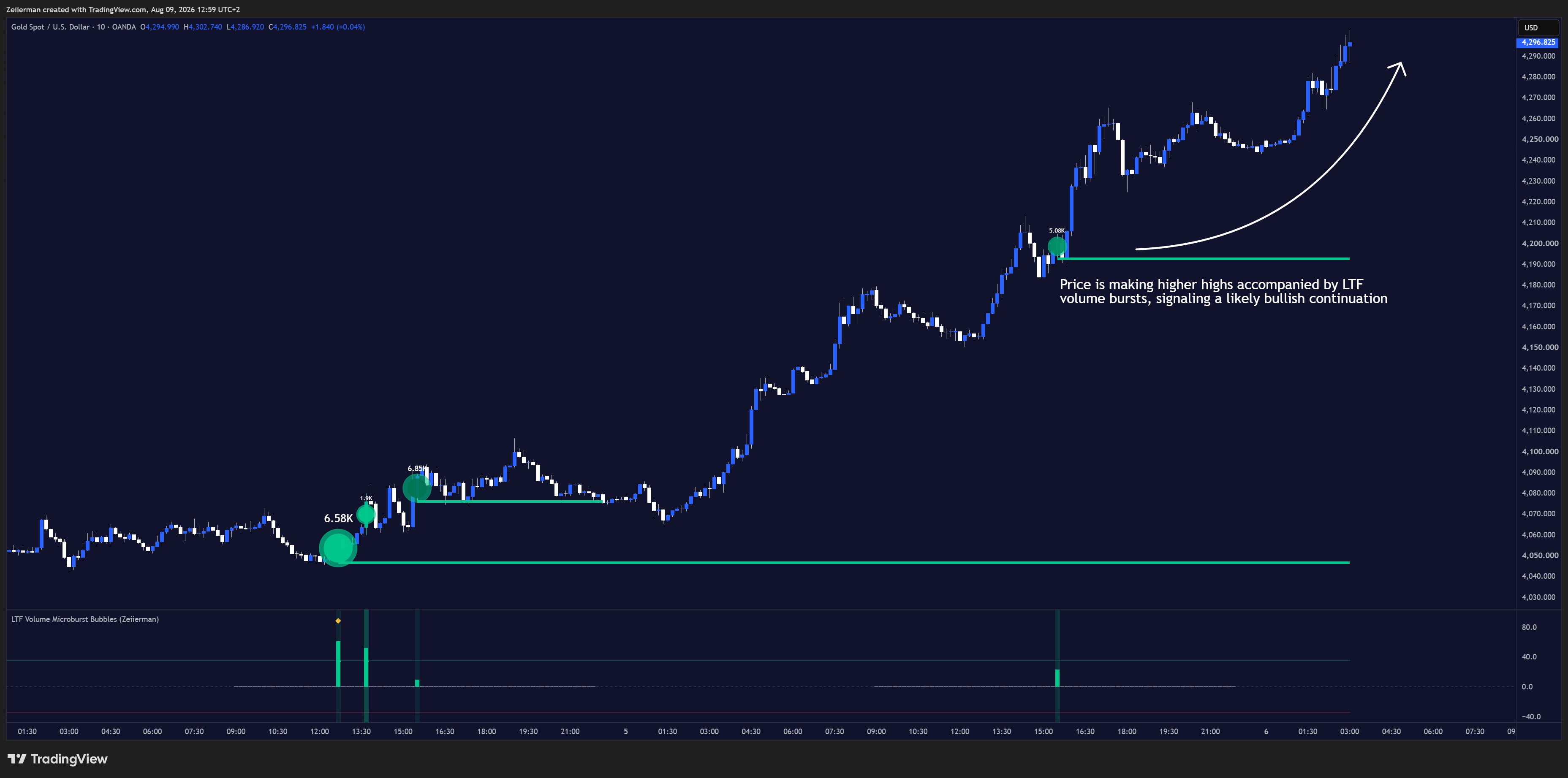 OANDA:XAUUSD Chart Image by Zeiierman