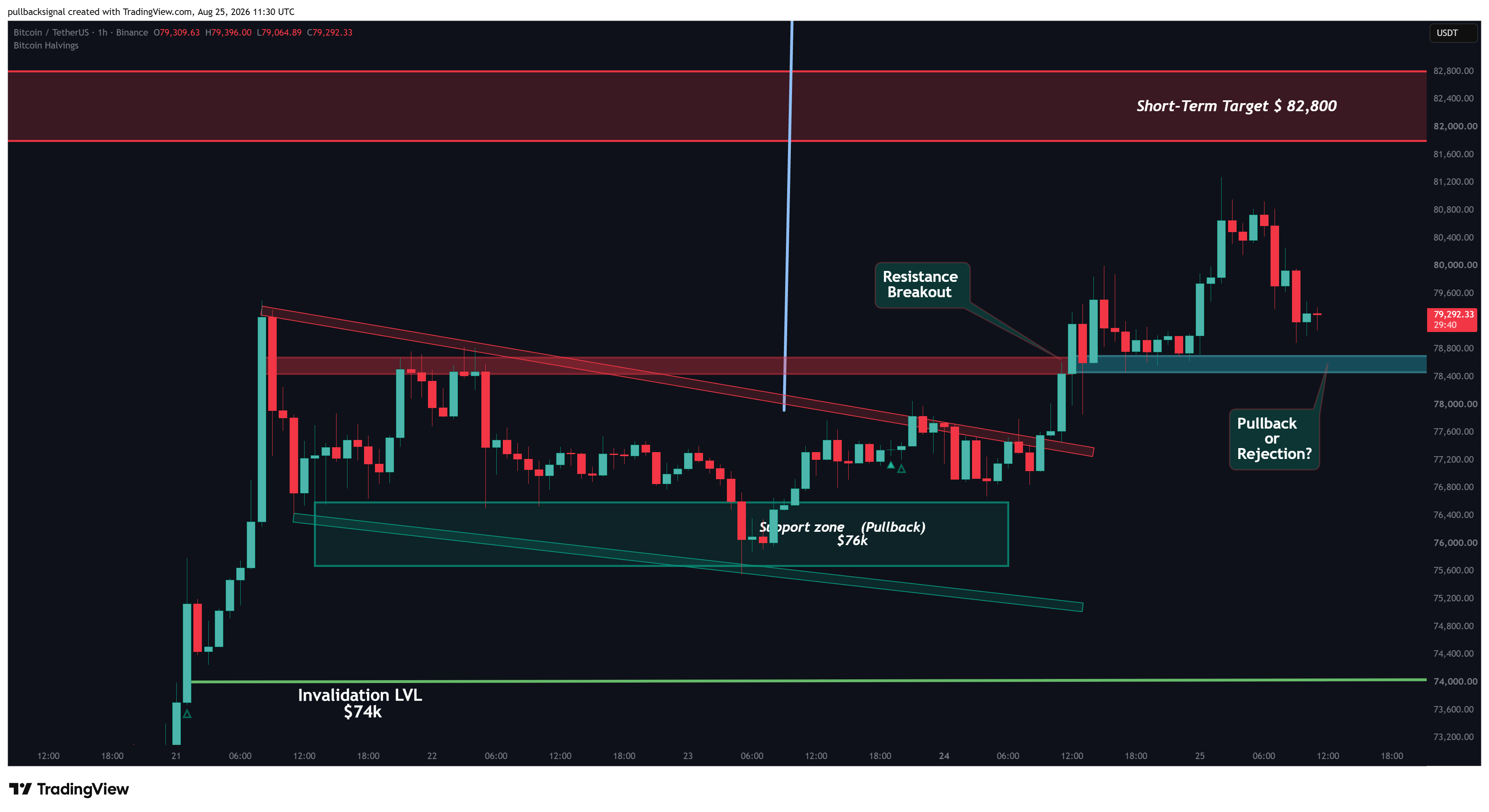 BINANCE:BTCUSDT Chart Image by pullbacksignal